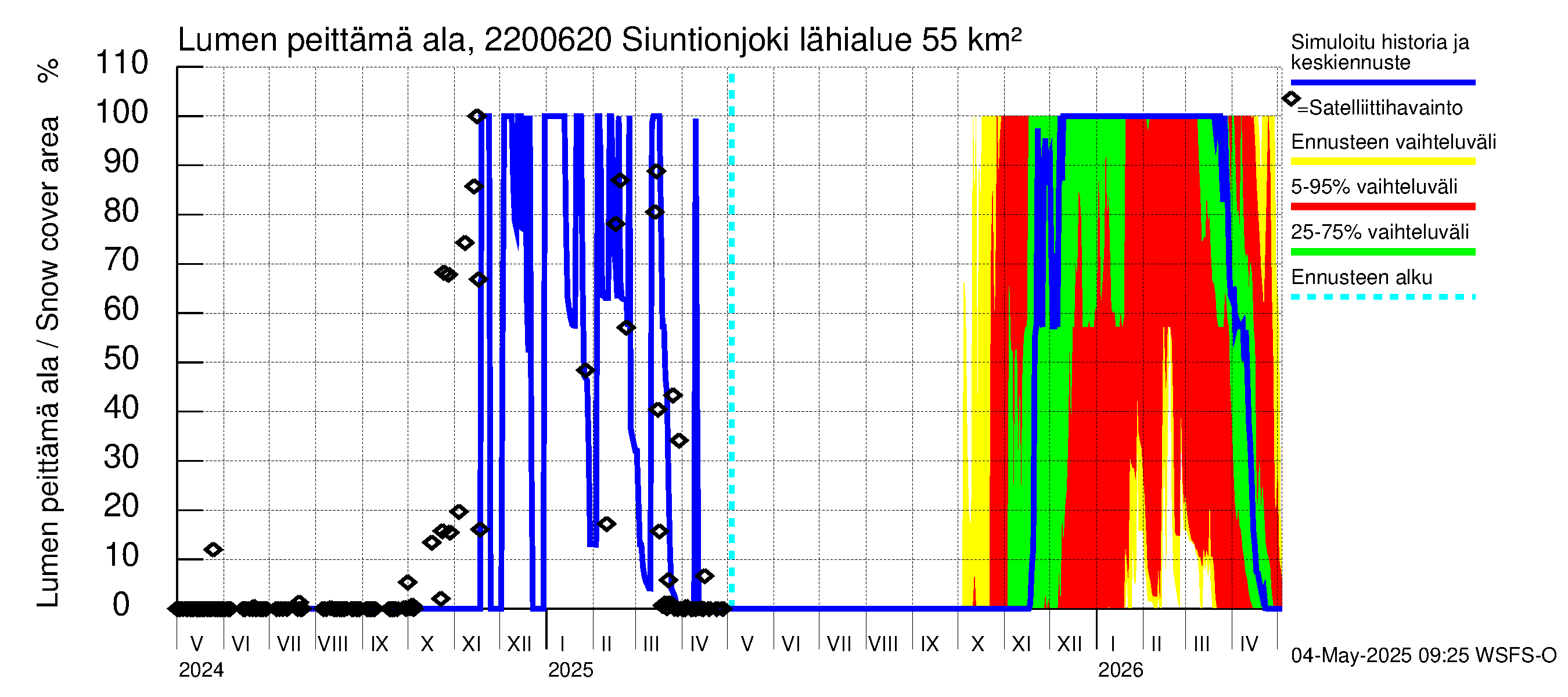 Siuntionjoen vesistöalue - Siuntionjoki: Lumen peittämä ala