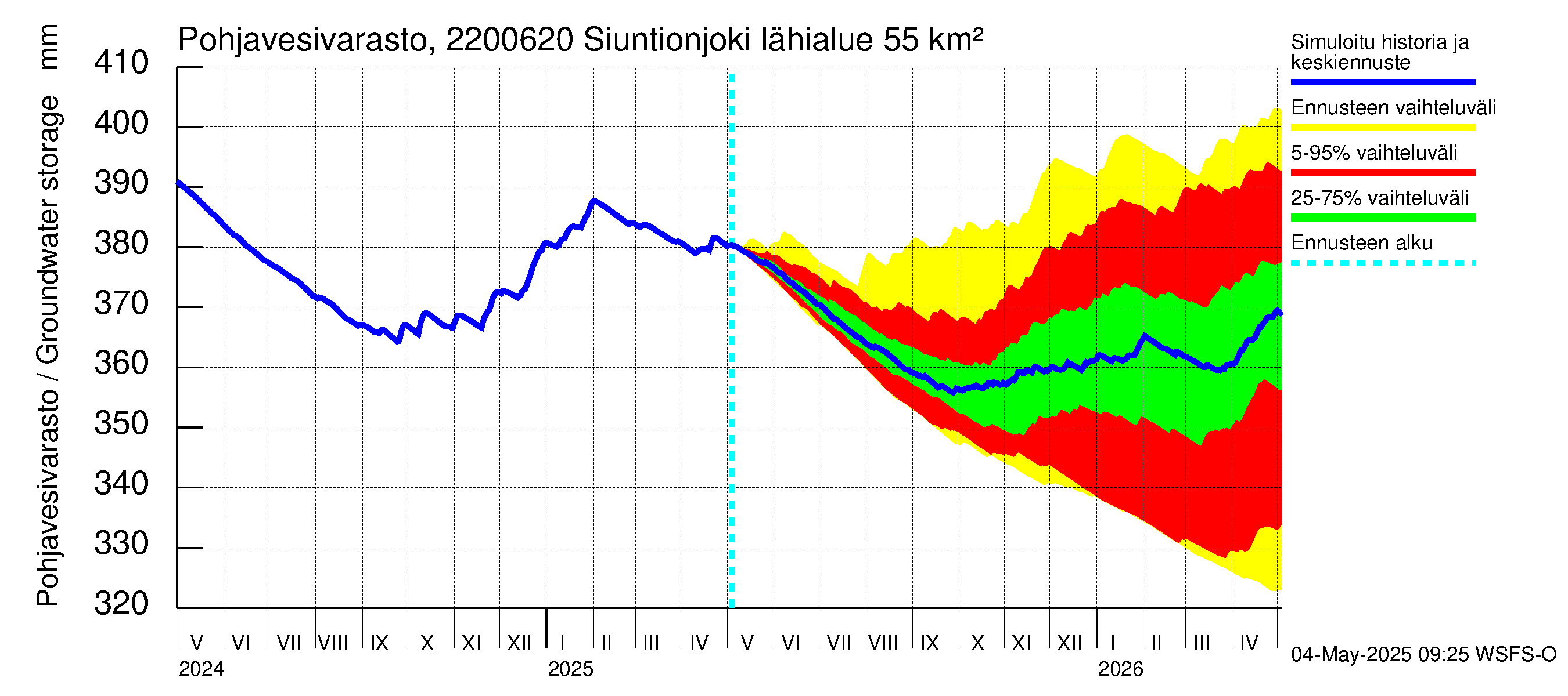 Siuntionjoen vesistöalue - Siuntionjoki: Pohjavesivarasto