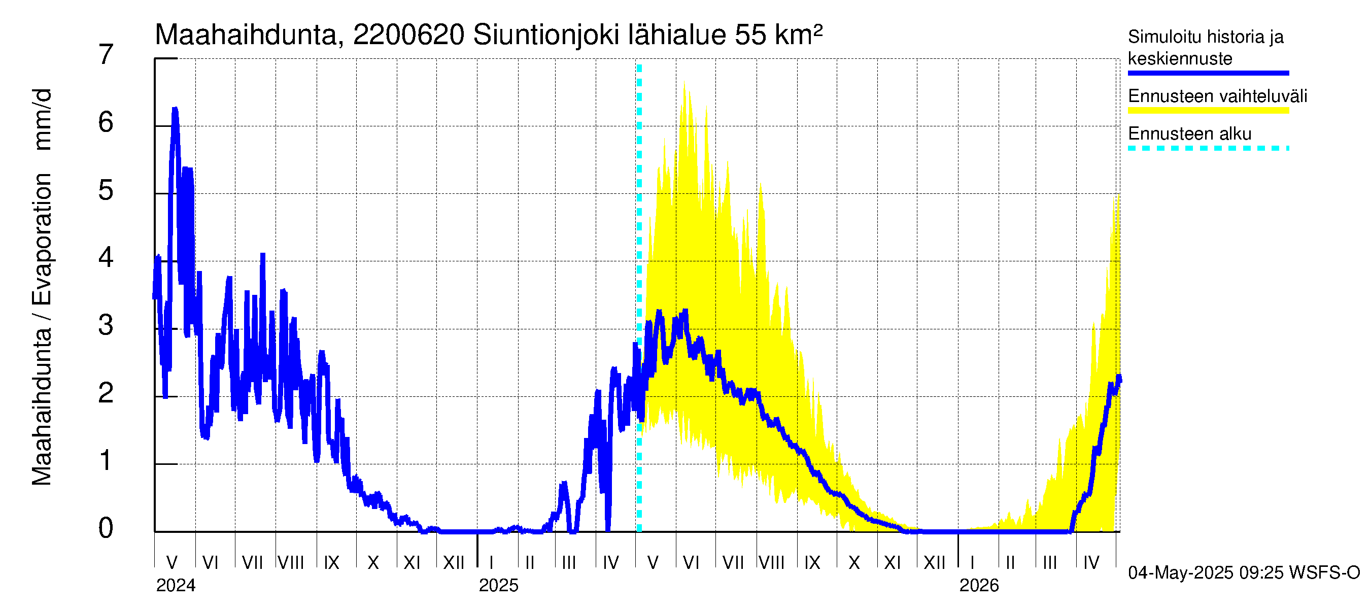Siuntionjoen vesistöalue - Siuntionjoki: Haihdunta maa-alueelta