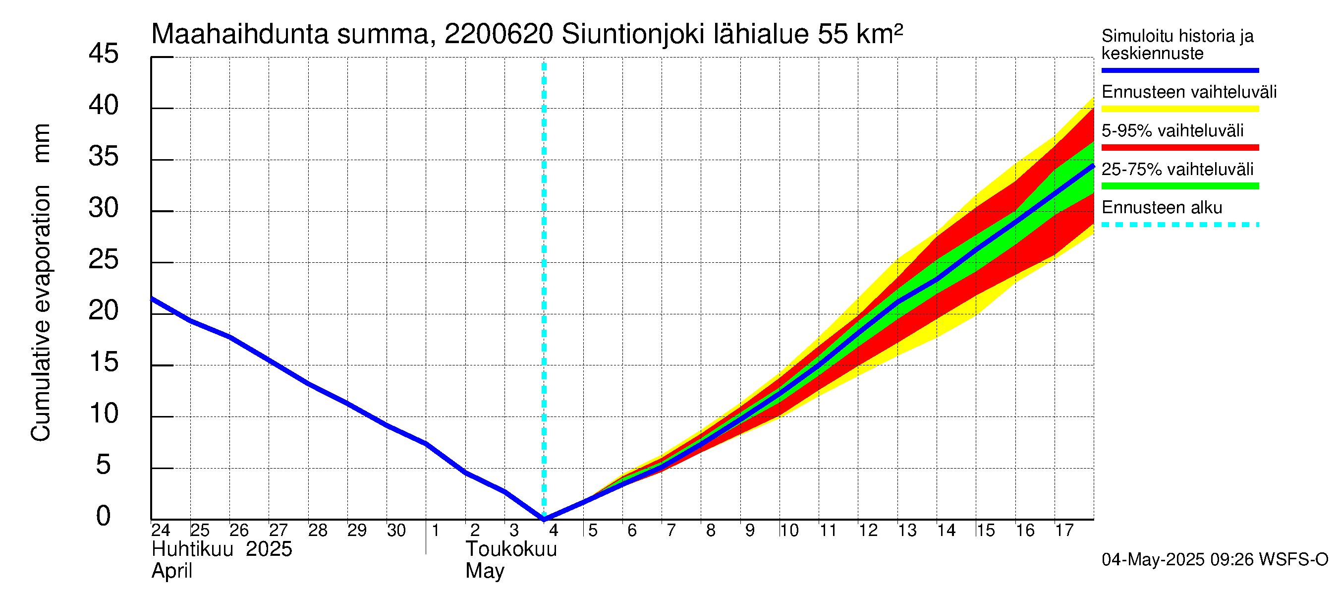 Siuntionjoen vesistöalue - Siuntionjoki: Haihdunta maa-alueelta - summa