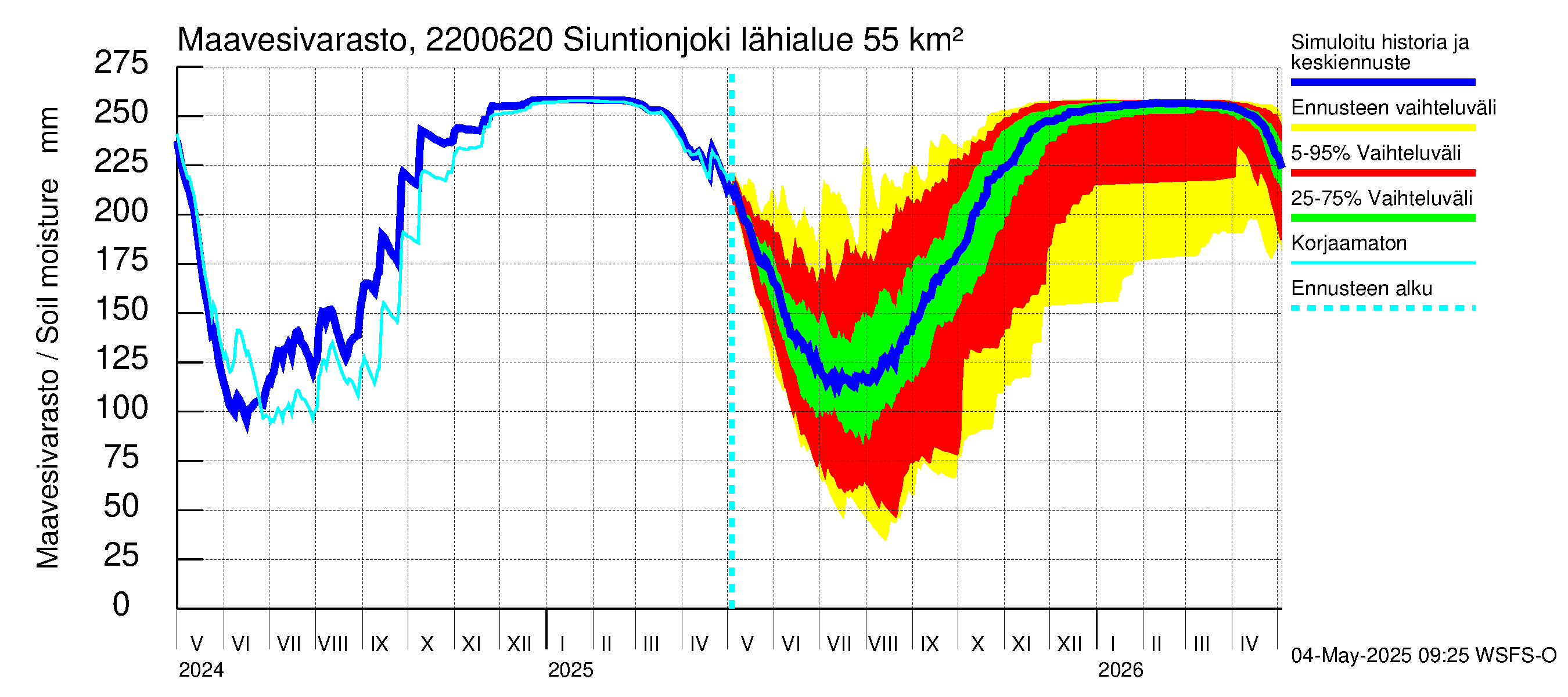 Siuntionjoen vesistöalue - Siuntionjoki: Maavesivarasto