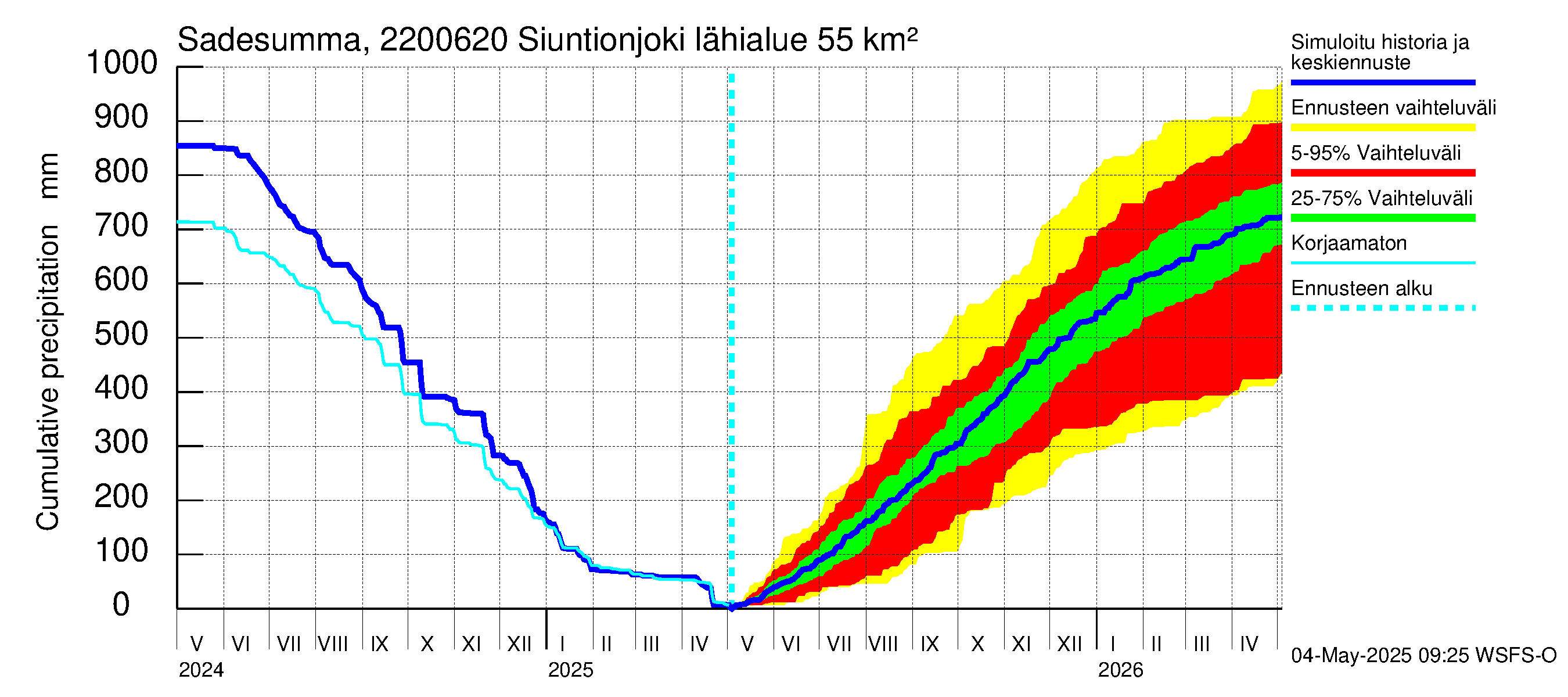 Siuntionjoen vesistöalue - Siuntionjoki: Sade - summa