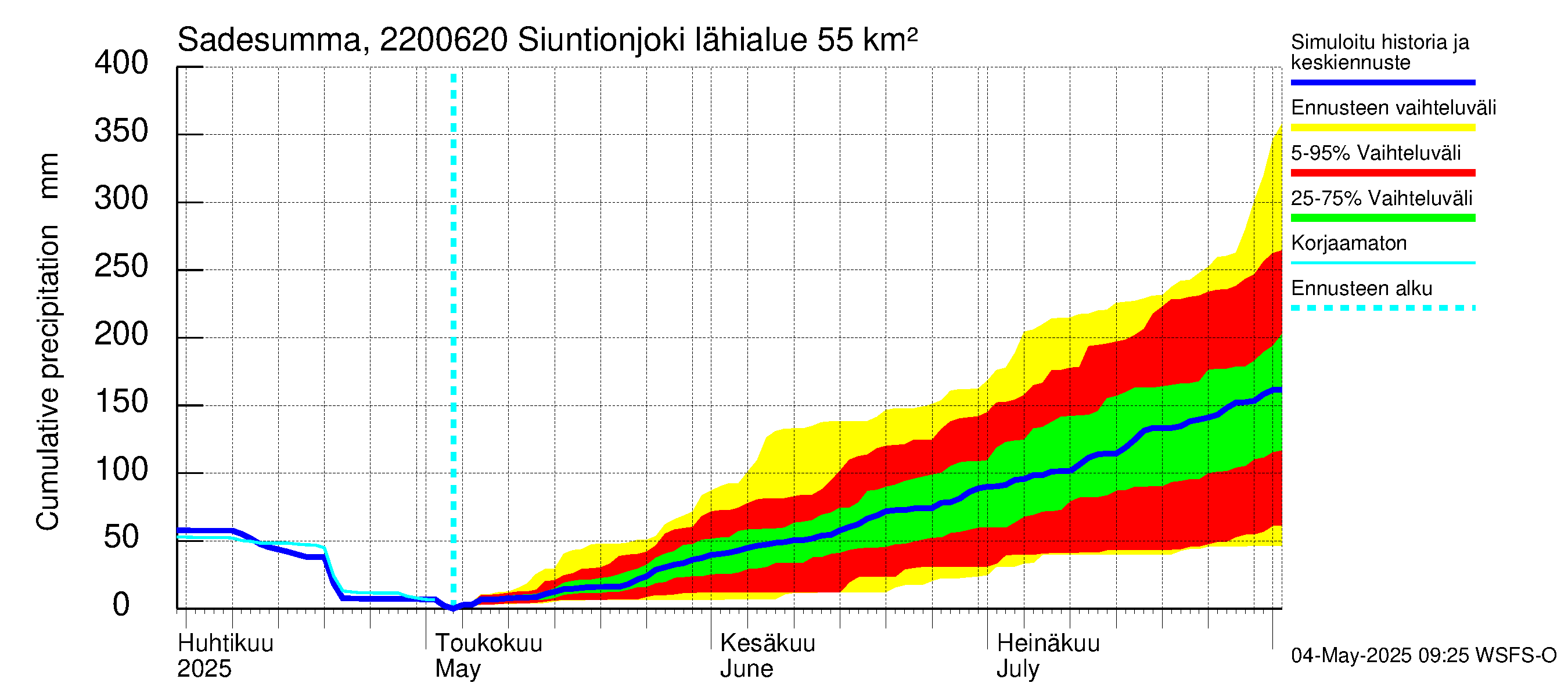 Siuntionjoen vesistöalue - Siuntionjoki: Sade - summa