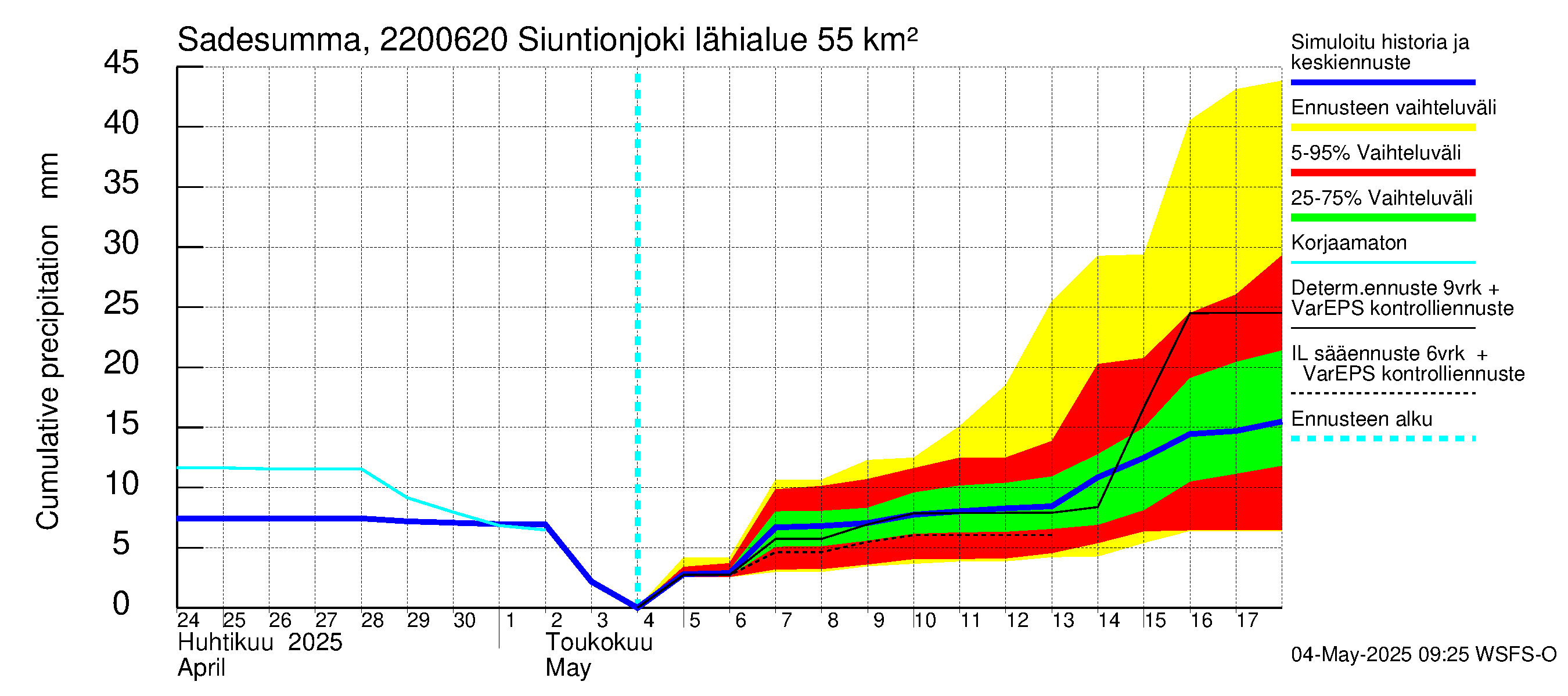 Siuntionjoen vesistöalue - Siuntionjoki: Sade - summa
