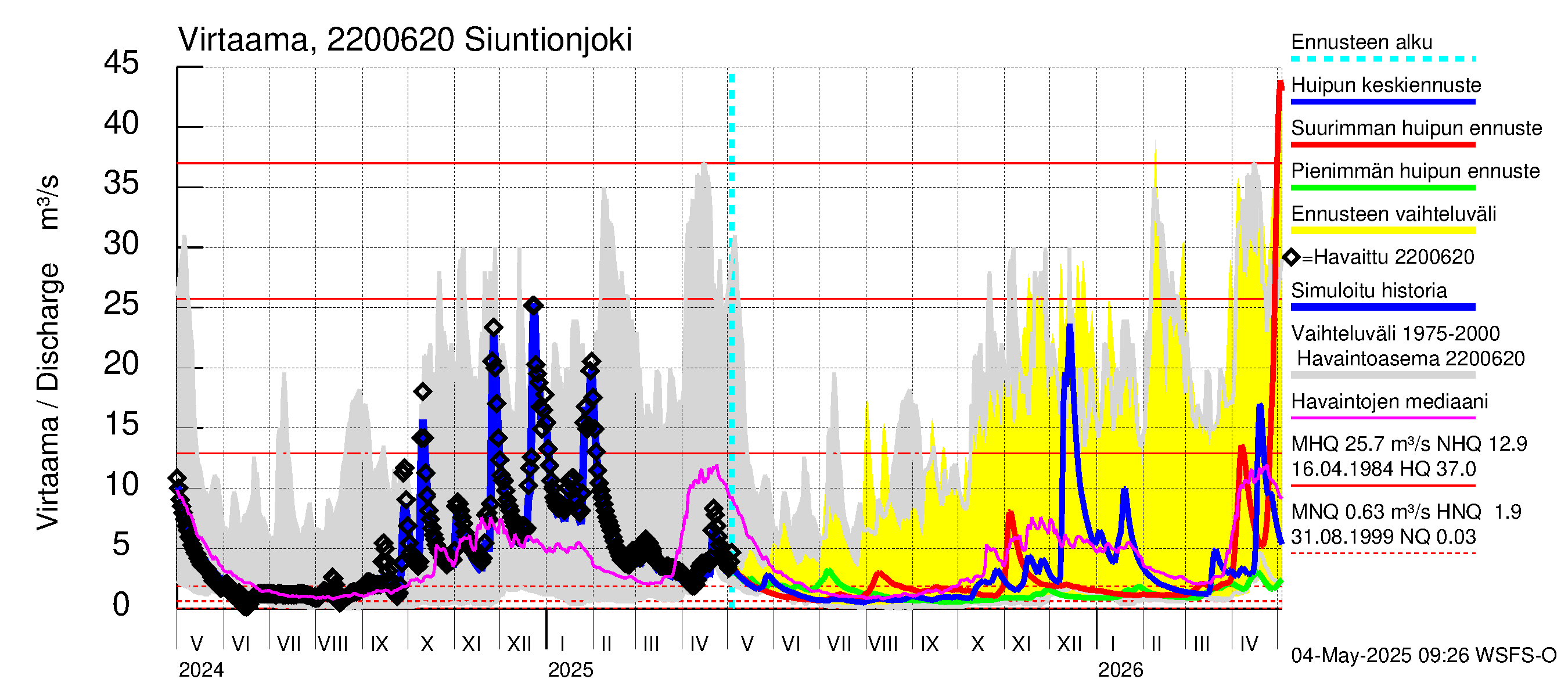 Siuntionjoen vesistöalue - Siuntionjoki: Virtaama / juoksutus - huippujen keski- ja ääriennusteet