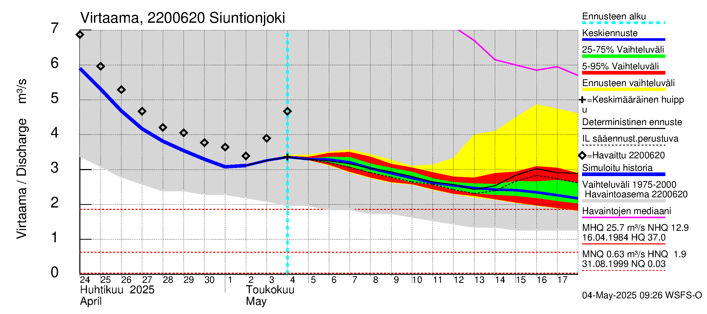Siuntionjoen vesistöalue - Siuntionjoki: Virtaama / juoksutus - jakaumaennuste