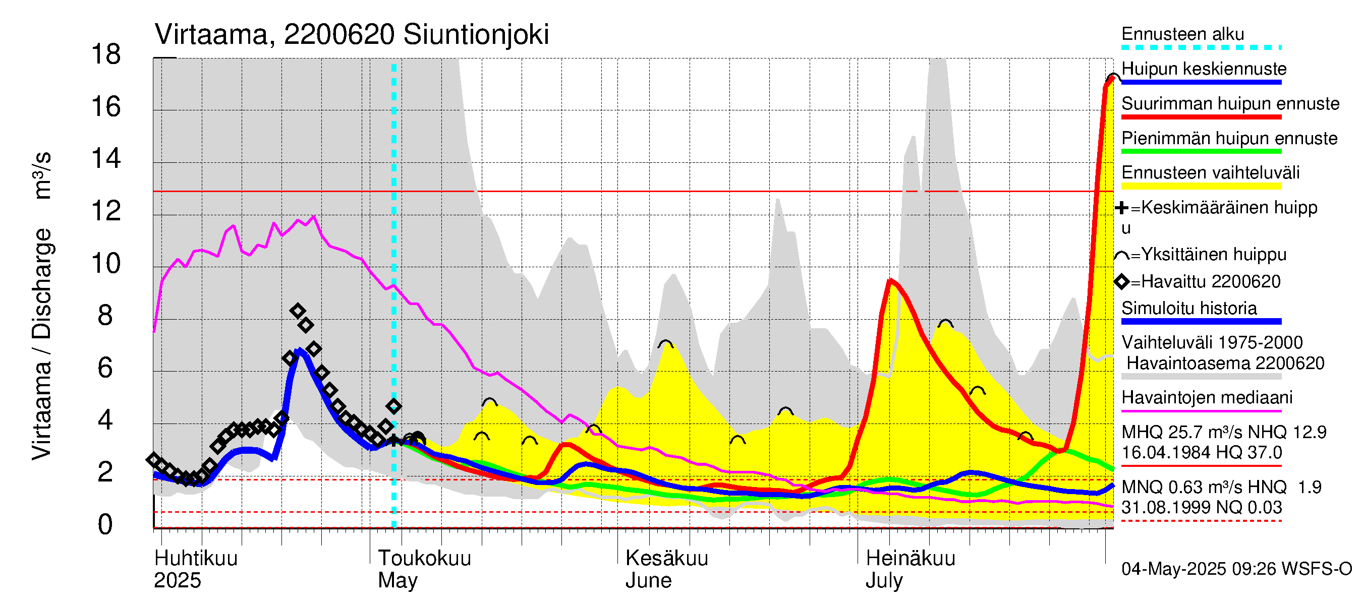 Siuntionjoen vesistöalue - Siuntionjoki: Virtaama / juoksutus - huippujen keski- ja ääriennusteet