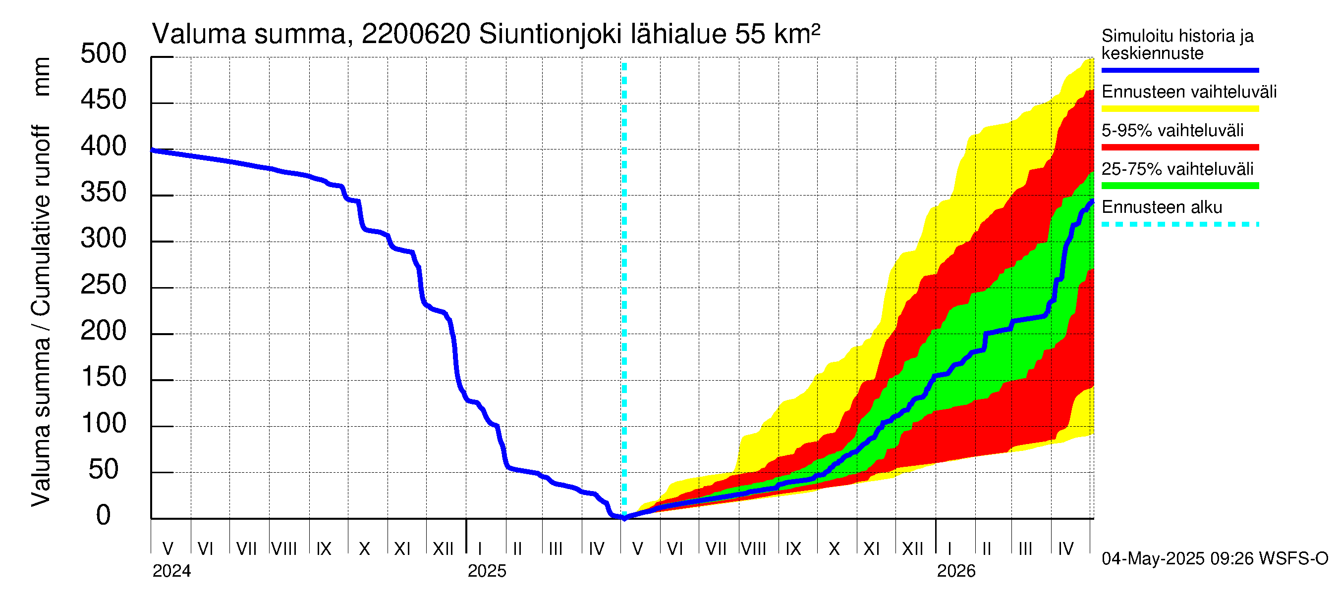 Siuntionjoen vesistöalue - Siuntionjoki: Valuma - summa