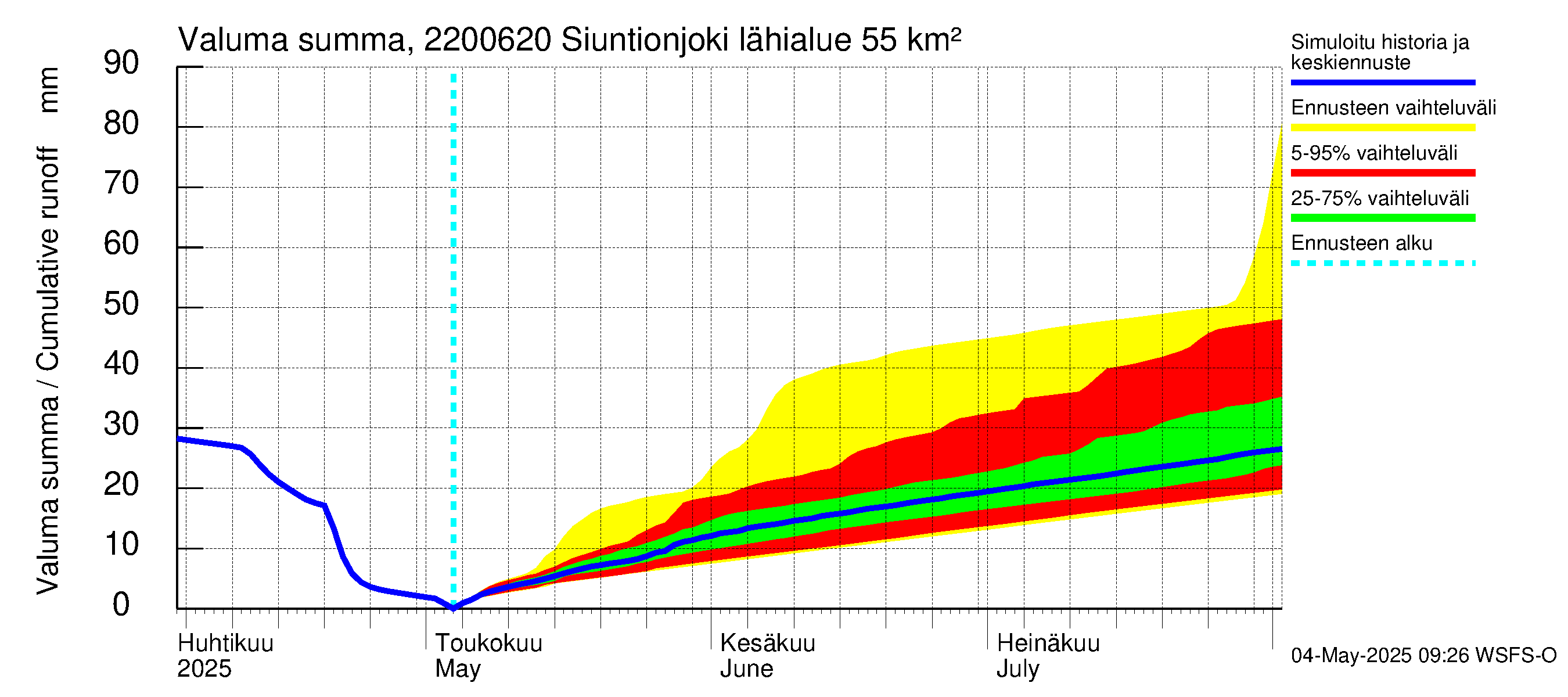 Siuntionjoen vesistöalue - Siuntionjoki: Valuma - summa