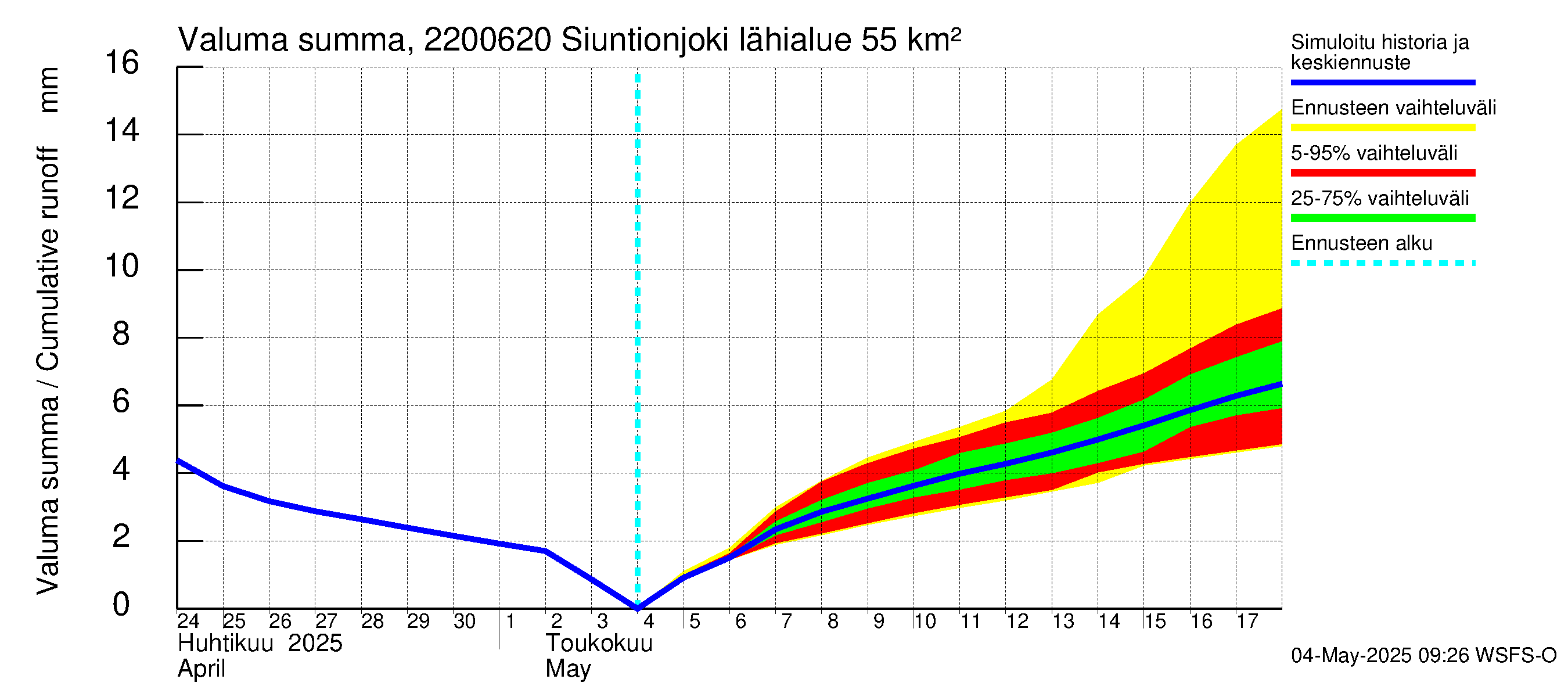 Siuntionjoen vesistöalue - Siuntionjoki: Valuma - summa