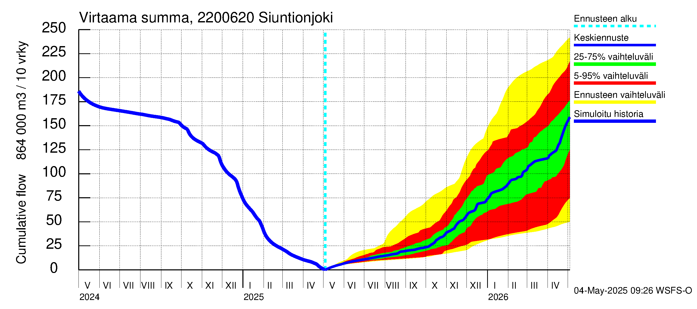 Siuntionjoen vesistöalue - Siuntionjoki: Virtaama / juoksutus - summa