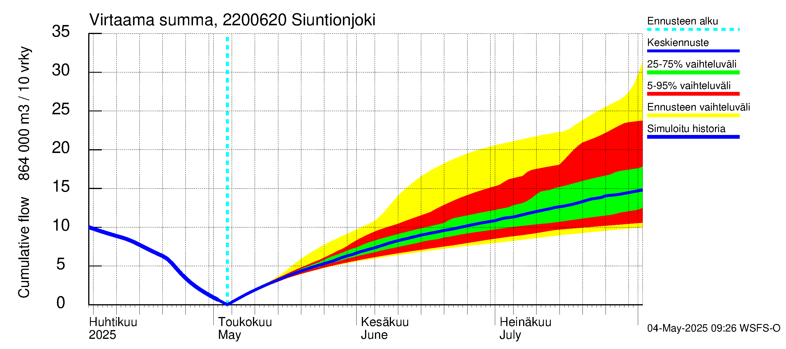 Siuntionjoen vesistöalue - Siuntionjoki: Virtaama / juoksutus - summa