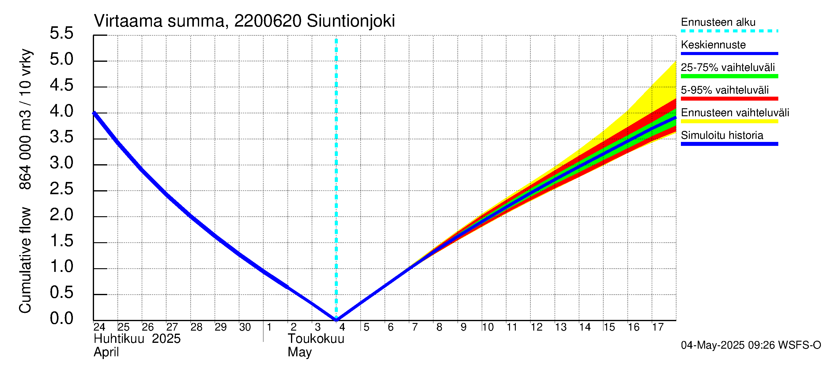 Siuntionjoen vesistöalue - Siuntionjoki: Virtaama / juoksutus - summa