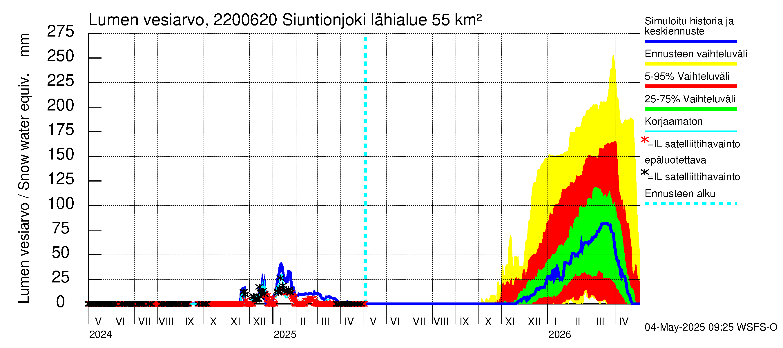 Siuntionjoen vesistöalue - Siuntionjoki: Lumen vesiarvo