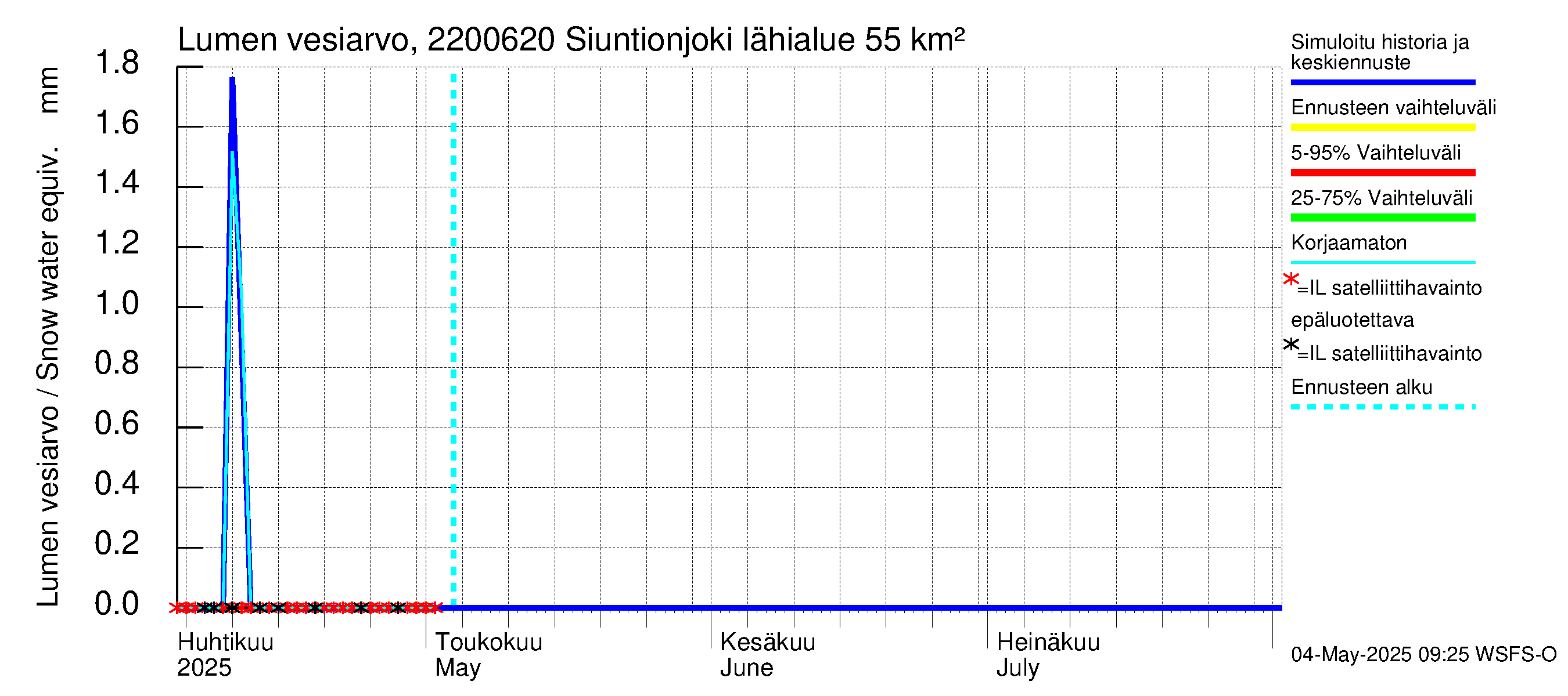 Siuntionjoen vesistöalue - Siuntionjoki: Lumen vesiarvo