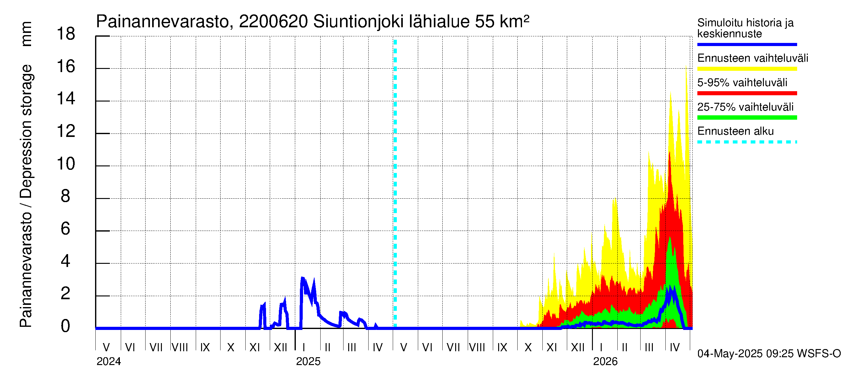 Siuntionjoen vesistöalue - Siuntionjoki: Painannevarasto