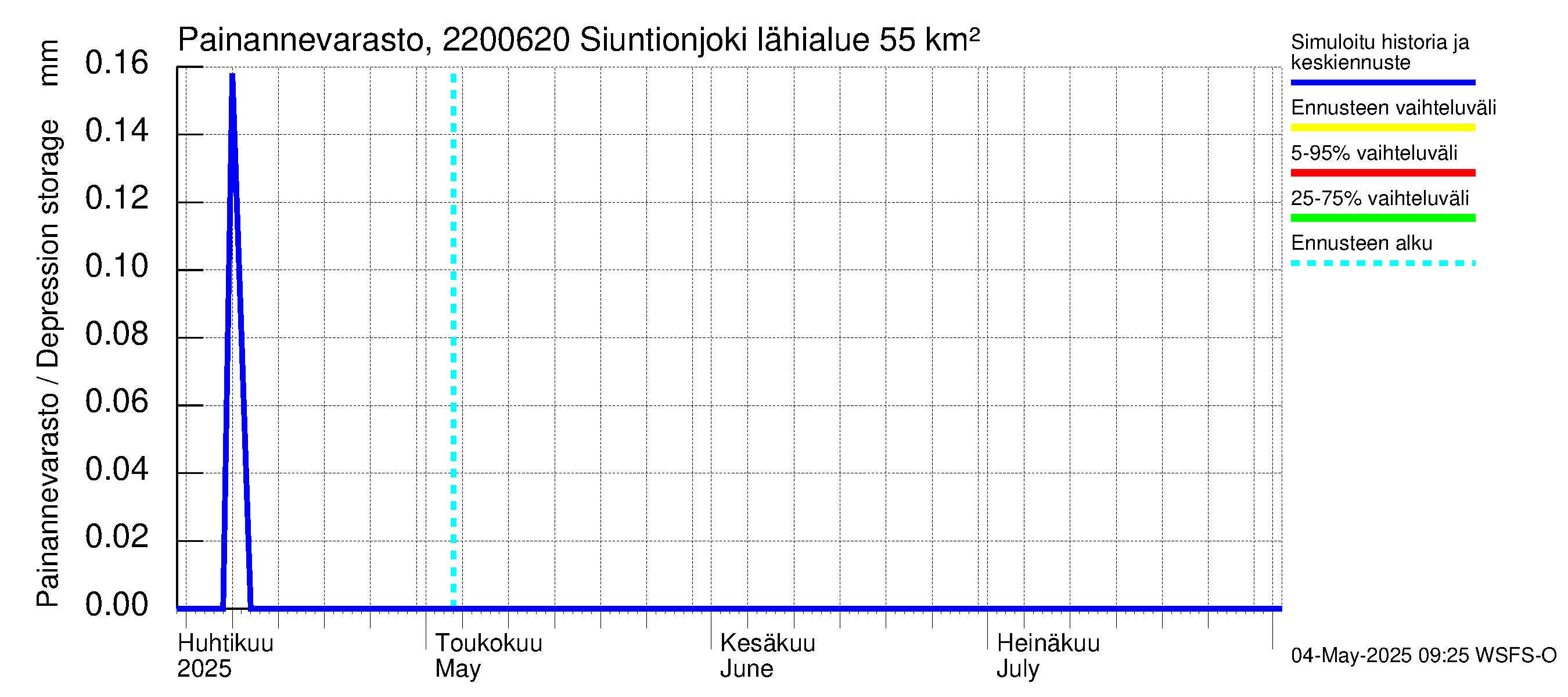 Siuntionjoen vesistöalue - Siuntionjoki: Painannevarasto