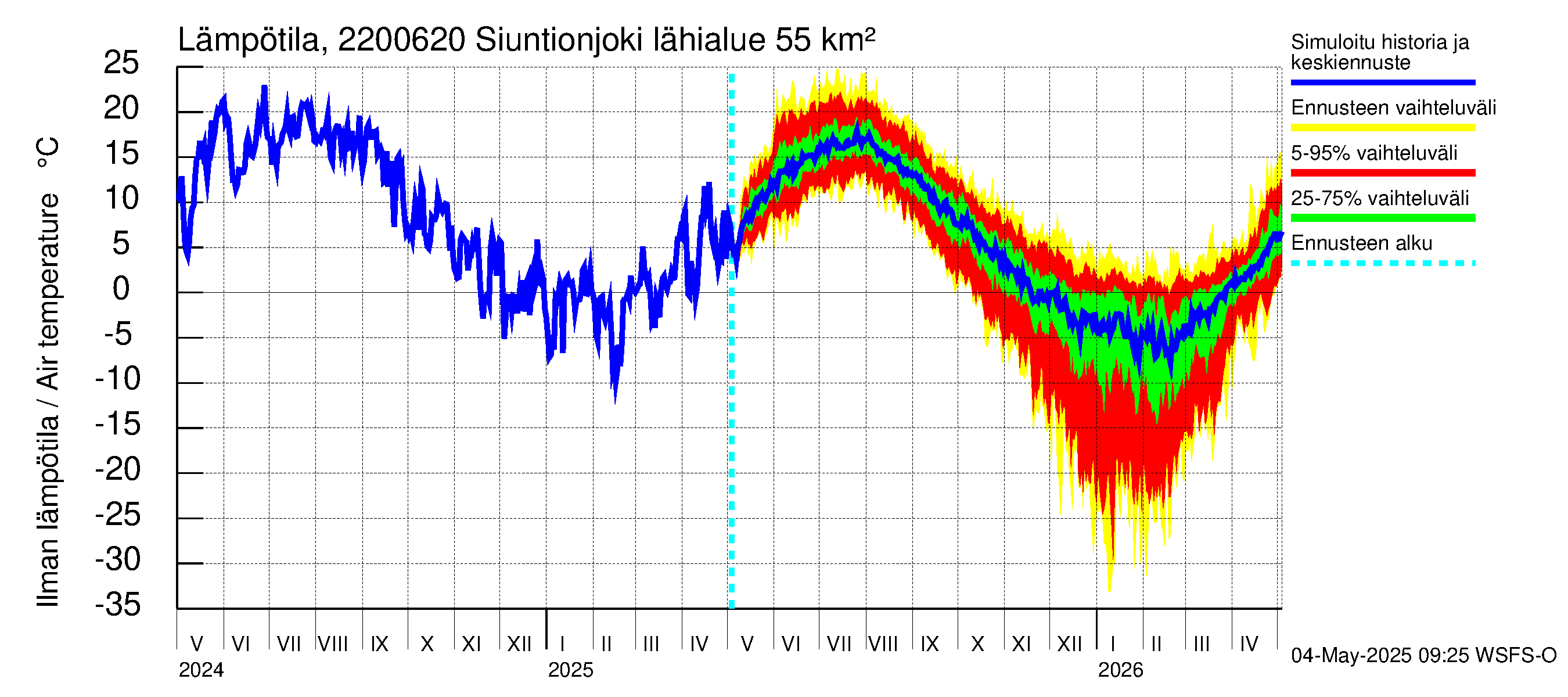 Siuntionjoen vesistöalue - Siuntionjoki: Ilman lämpötila
