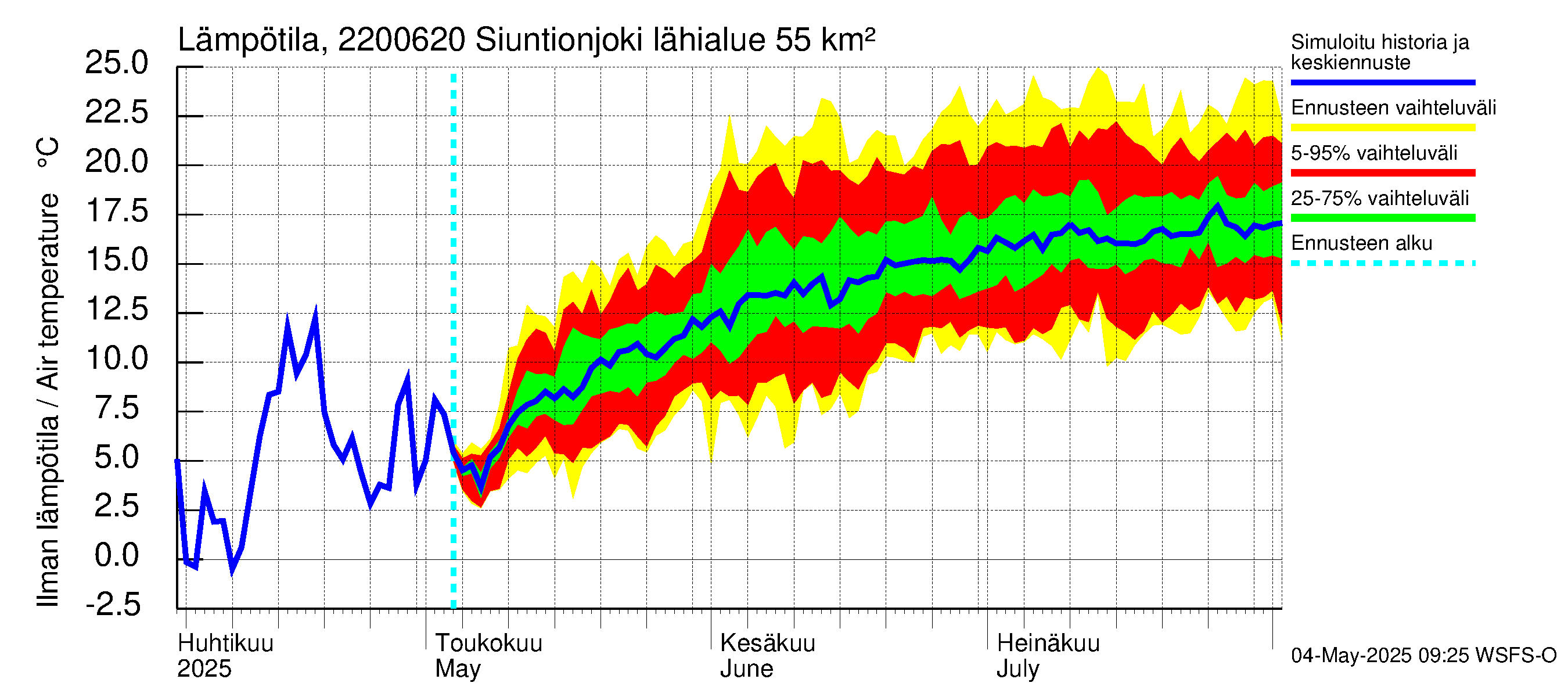 Siuntionjoen vesistöalue - Siuntionjoki: Ilman lämpötila