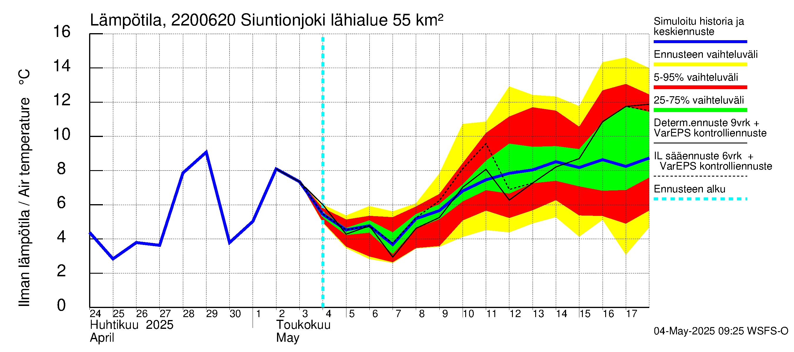 Siuntionjoen vesistöalue - Siuntionjoki: Ilman lämpötila