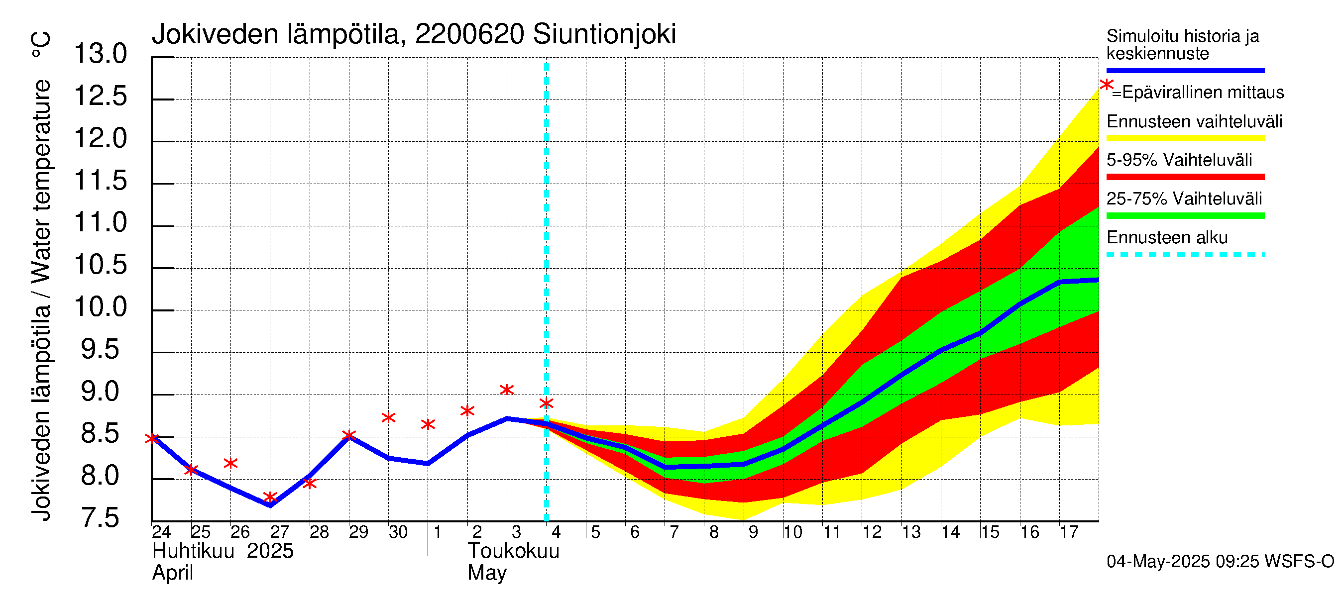 Siuntionjoen vesistöalue - Siuntionjoki: Jokiveden lämpötila