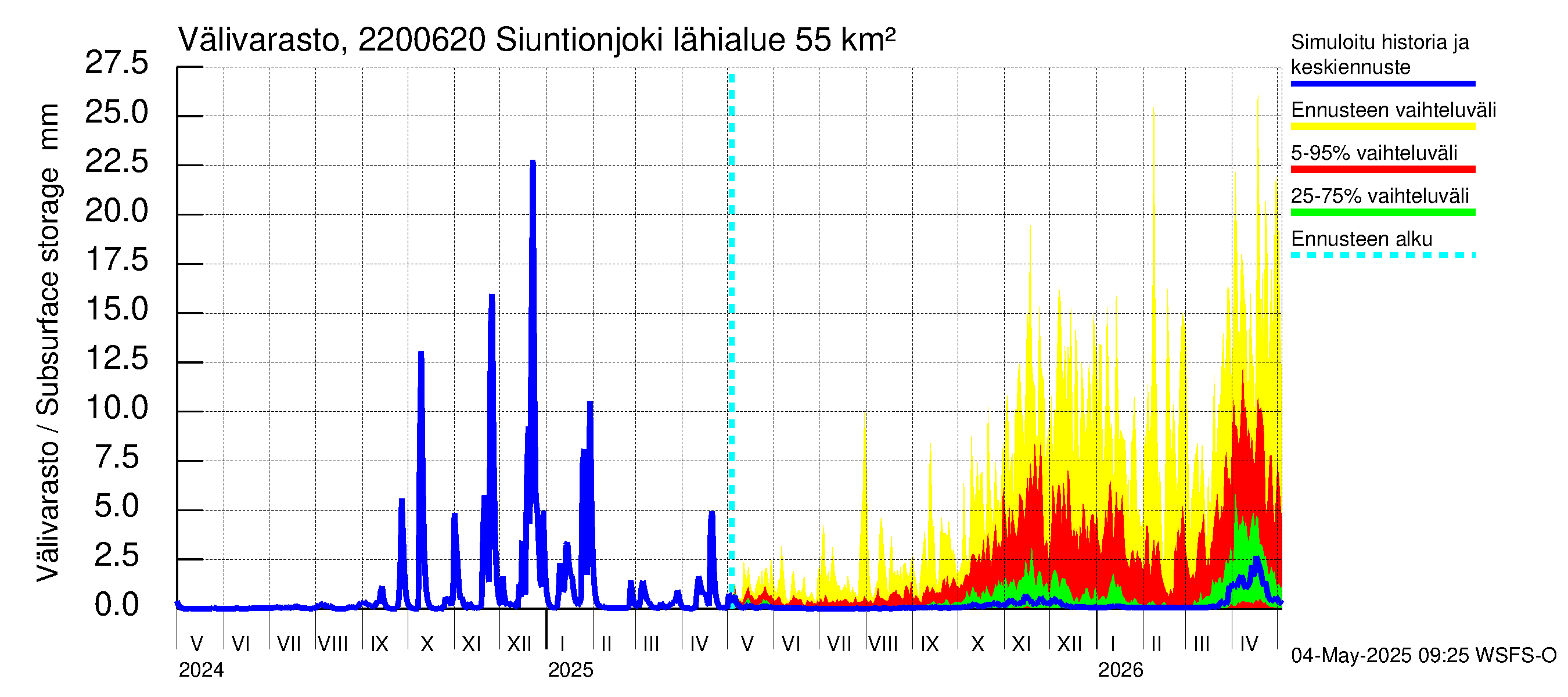 Siuntionjoen vesistöalue - Siuntionjoki: Välivarasto