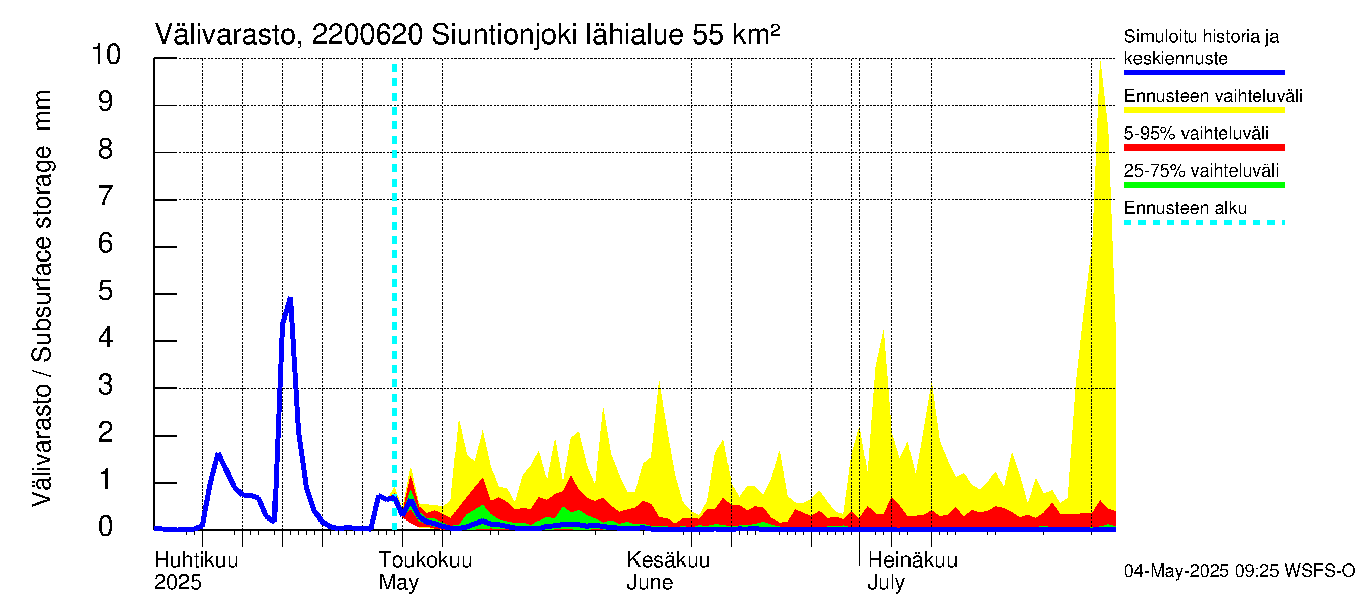 Siuntionjoen vesistöalue - Siuntionjoki: Välivarasto