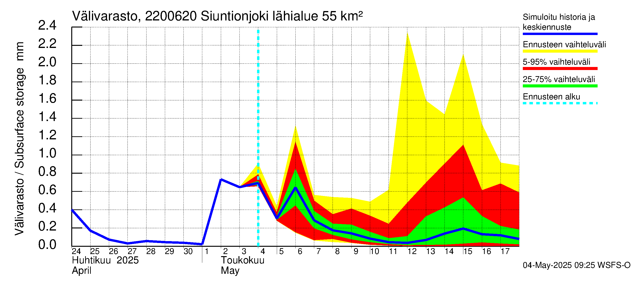 Siuntionjoen vesistöalue - Siuntionjoki: Välivarasto