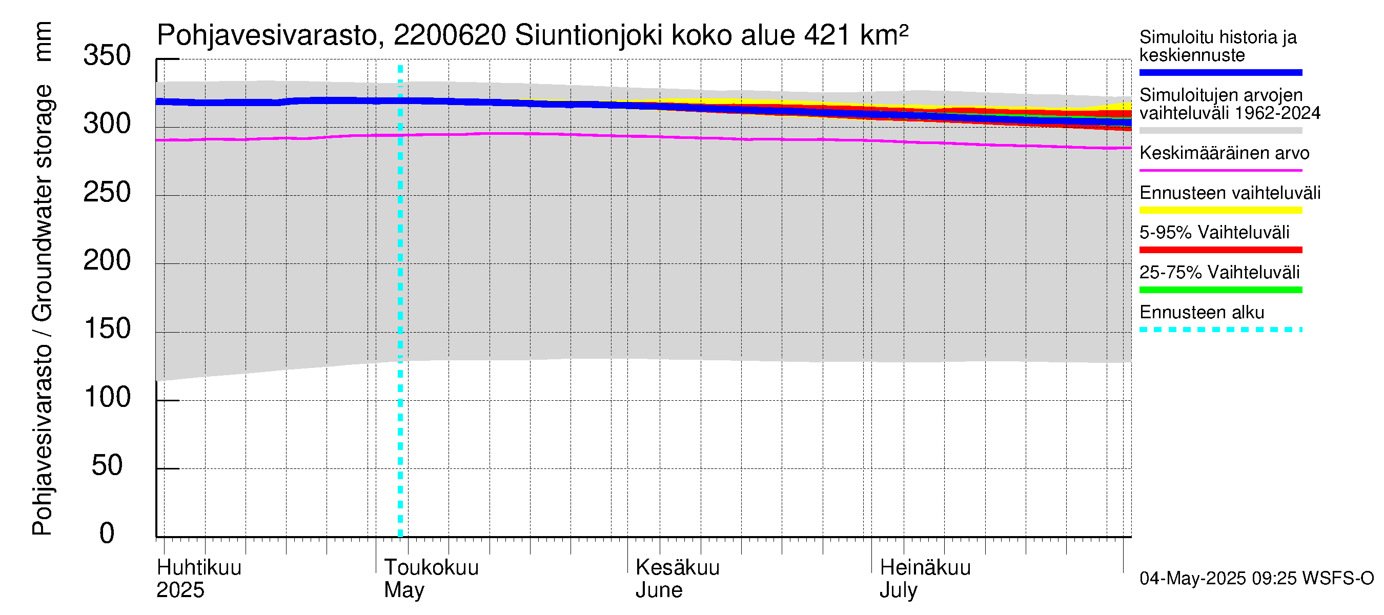 Siuntionjoen vesistöalue - Siuntionjoki: Pohjavesivarasto