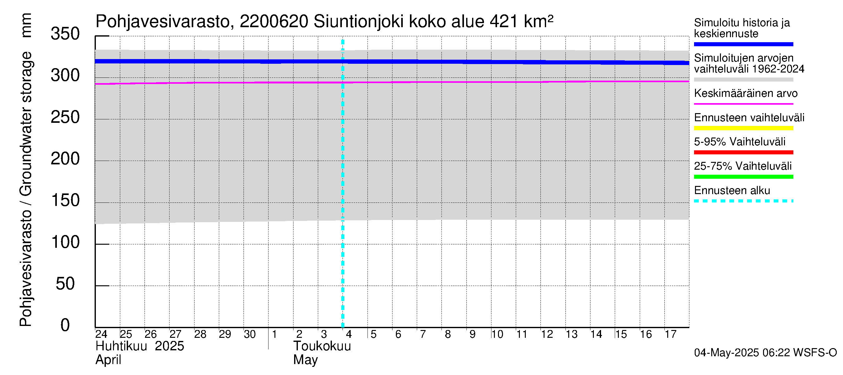 Siuntionjoen vesistöalue - Siuntionjoki: Pohjavesivarasto