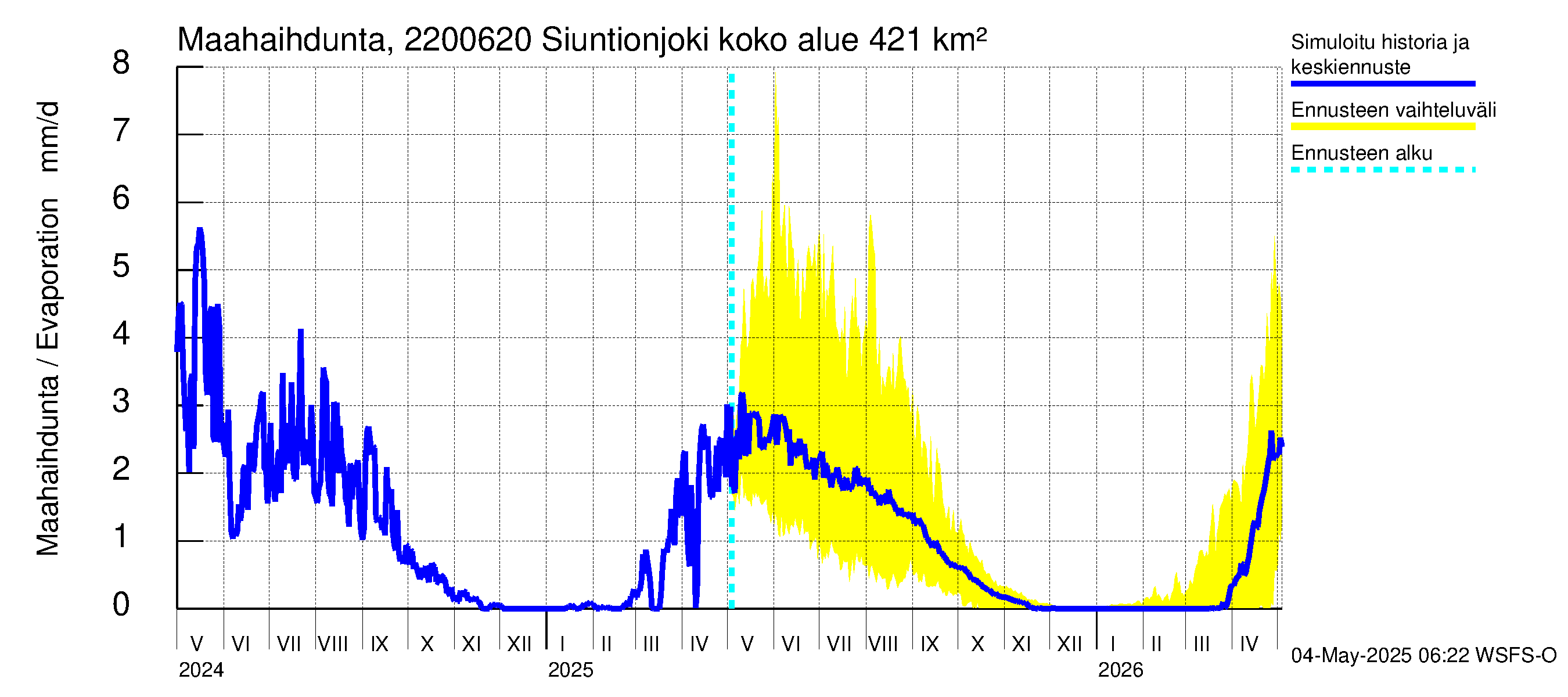 Siuntionjoen vesistöalue - Siuntionjoki: Haihdunta maa-alueelta
