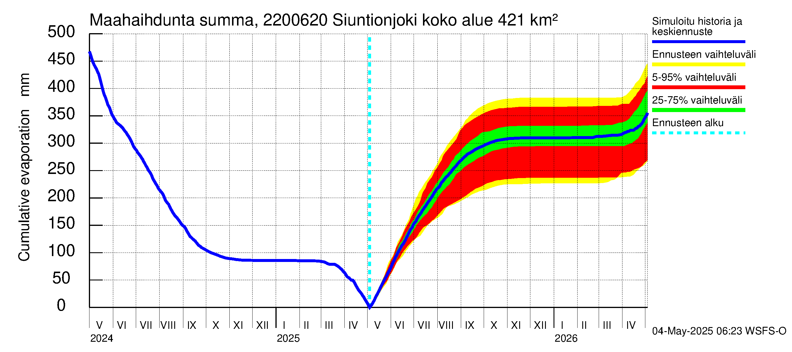 Siuntionjoen vesistöalue - Siuntionjoki: Haihdunta maa-alueelta - summa