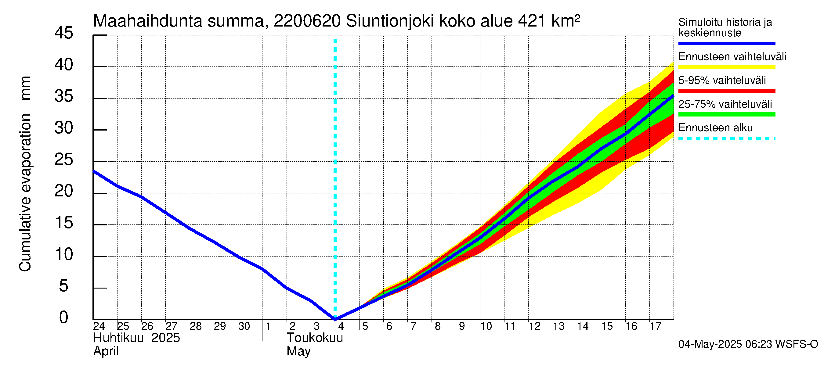 Siuntionjoen vesistöalue - Siuntionjoki: Haihdunta maa-alueelta - summa