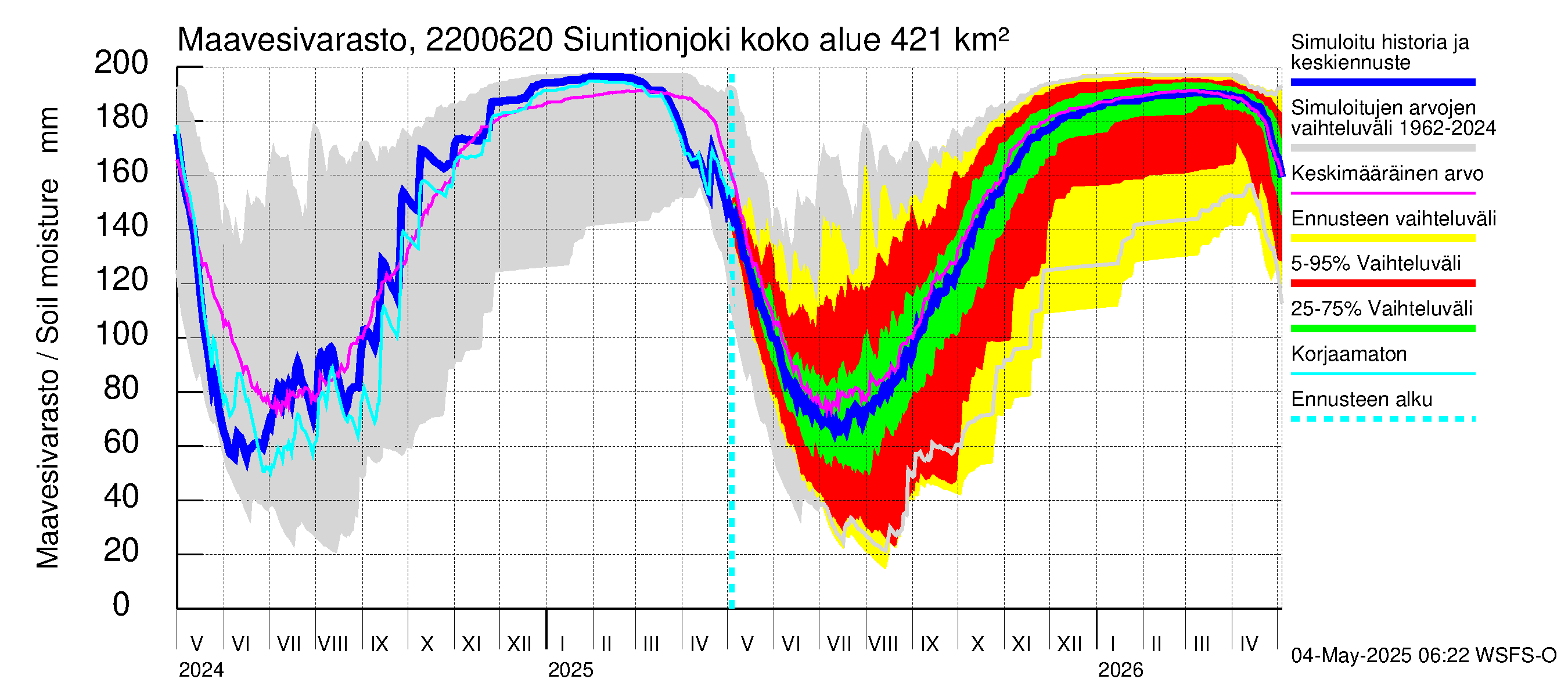 Siuntionjoen vesistöalue - Siuntionjoki: Maavesivarasto