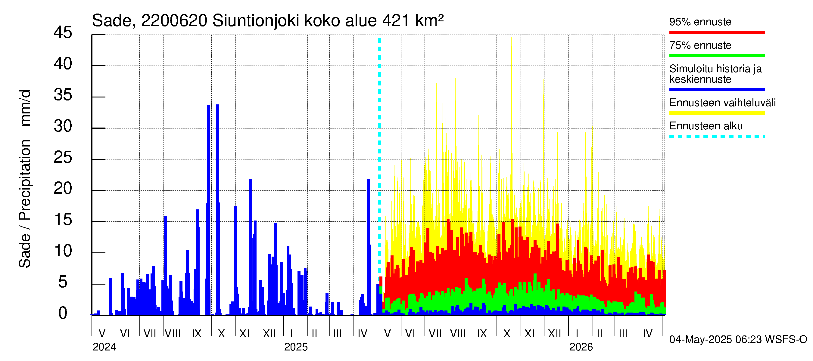 Siuntionjoen vesistöalue - Siuntionjoki: Sade