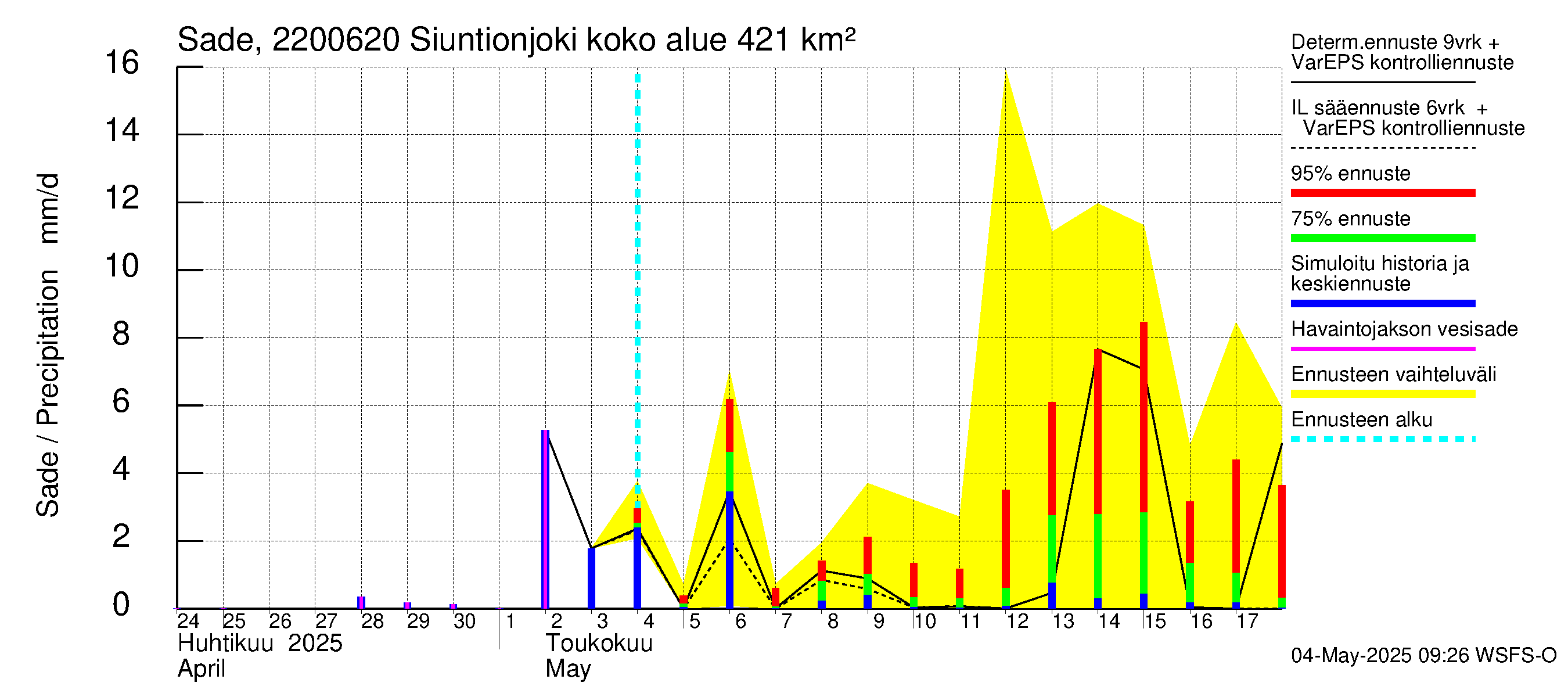 Siuntionjoen vesistöalue - Siuntionjoki: Sade