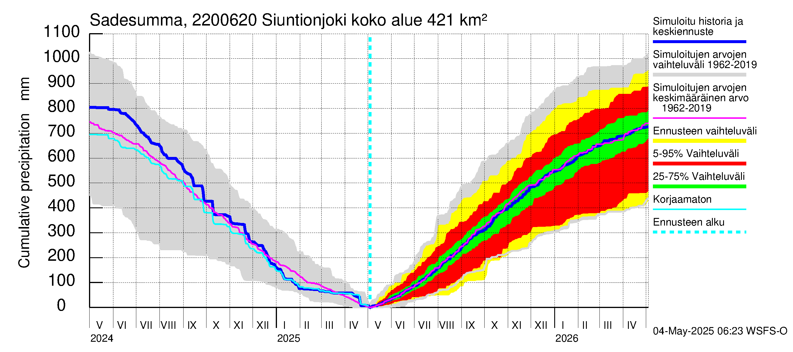 Siuntionjoen vesistöalue - Siuntionjoki: Sade - summa