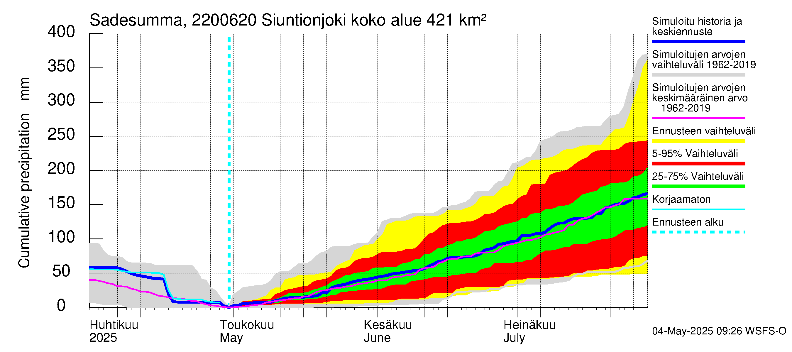 Siuntionjoen vesistöalue - Siuntionjoki: Sade - summa