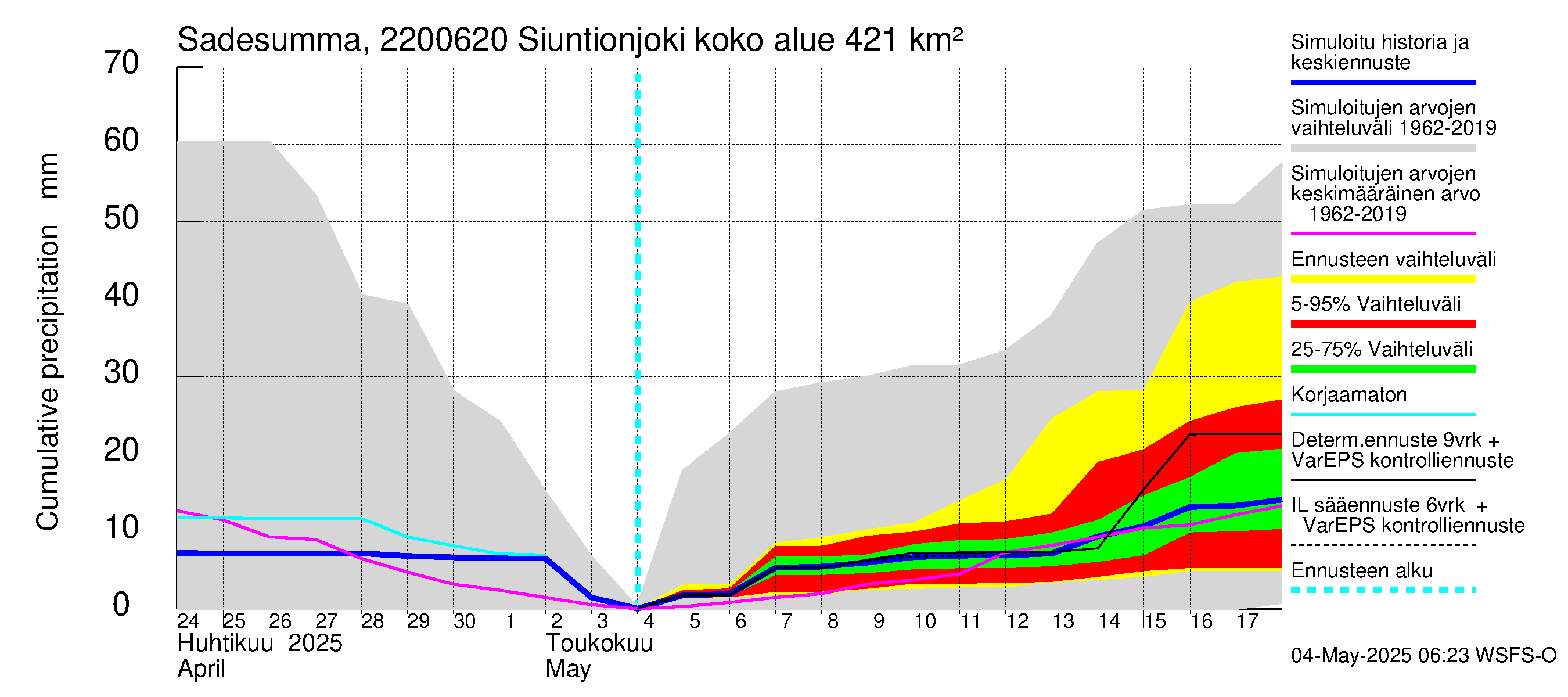 Siuntionjoen vesistöalue - Siuntionjoki: Sade - summa