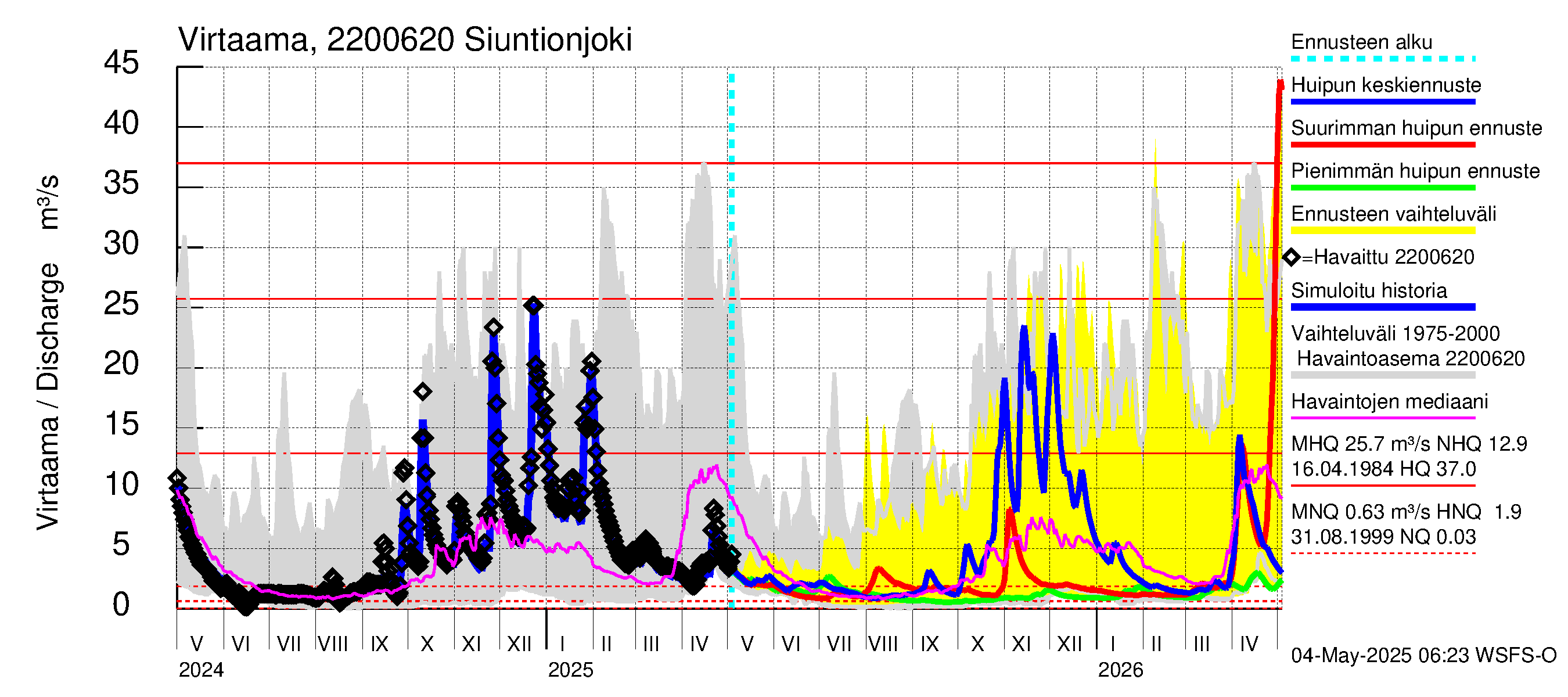 Siuntionjoen vesistöalue - Siuntionjoki: Virtaama / juoksutus - huippujen keski- ja ääriennusteet