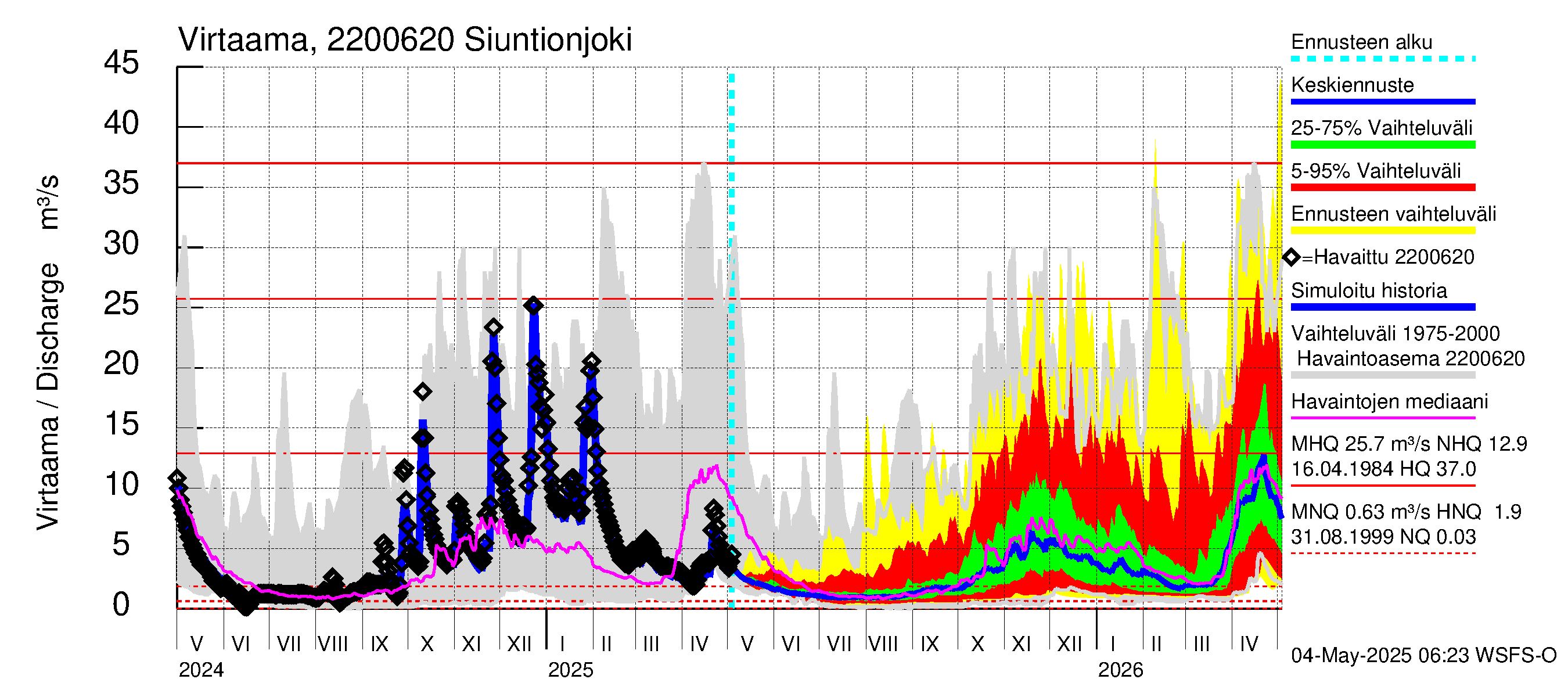 Siuntionjoen vesistöalue - Siuntionjoki: Virtaama / juoksutus - jakaumaennuste