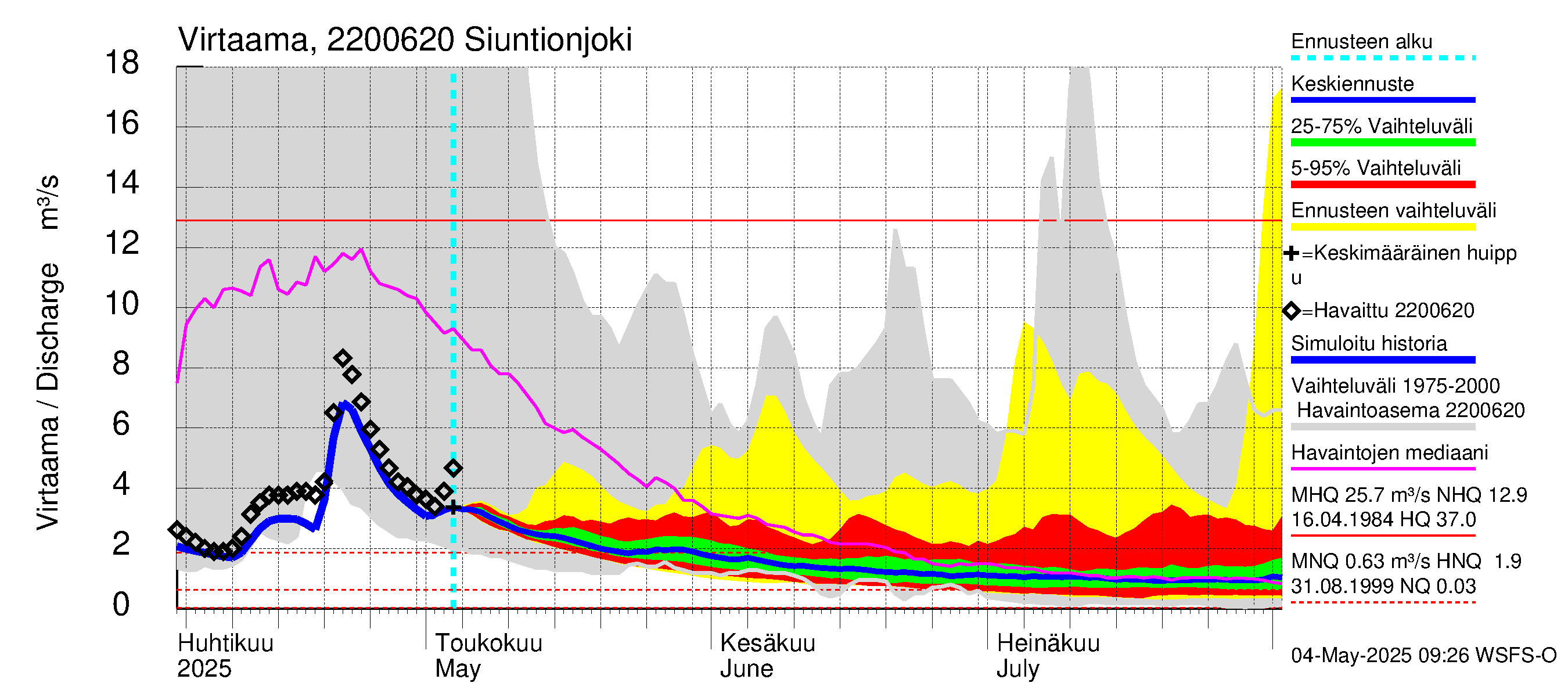 Siuntionjoen vesistöalue - Siuntionjoki: Virtaama / juoksutus - jakaumaennuste