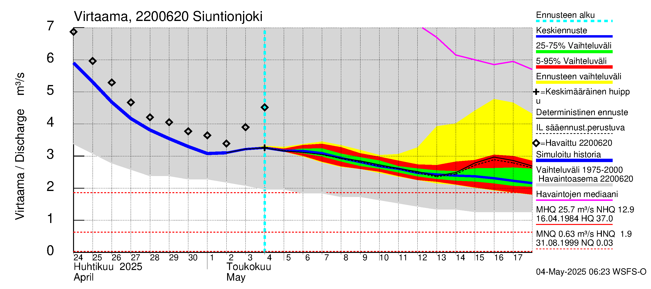 Siuntionjoen vesistöalue - Siuntionjoki: Virtaama / juoksutus - jakaumaennuste