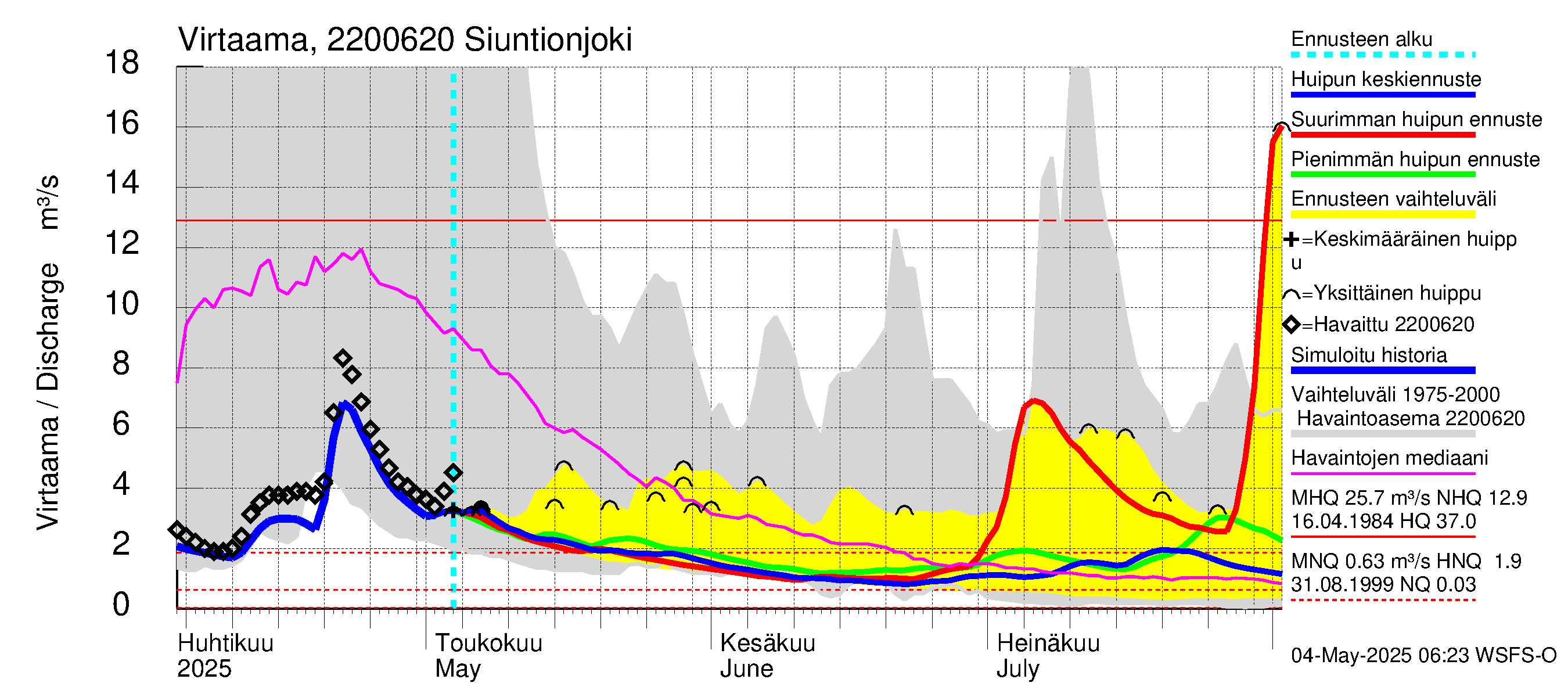 Siuntionjoen vesistöalue - Siuntionjoki: Virtaama / juoksutus - huippujen keski- ja ääriennusteet