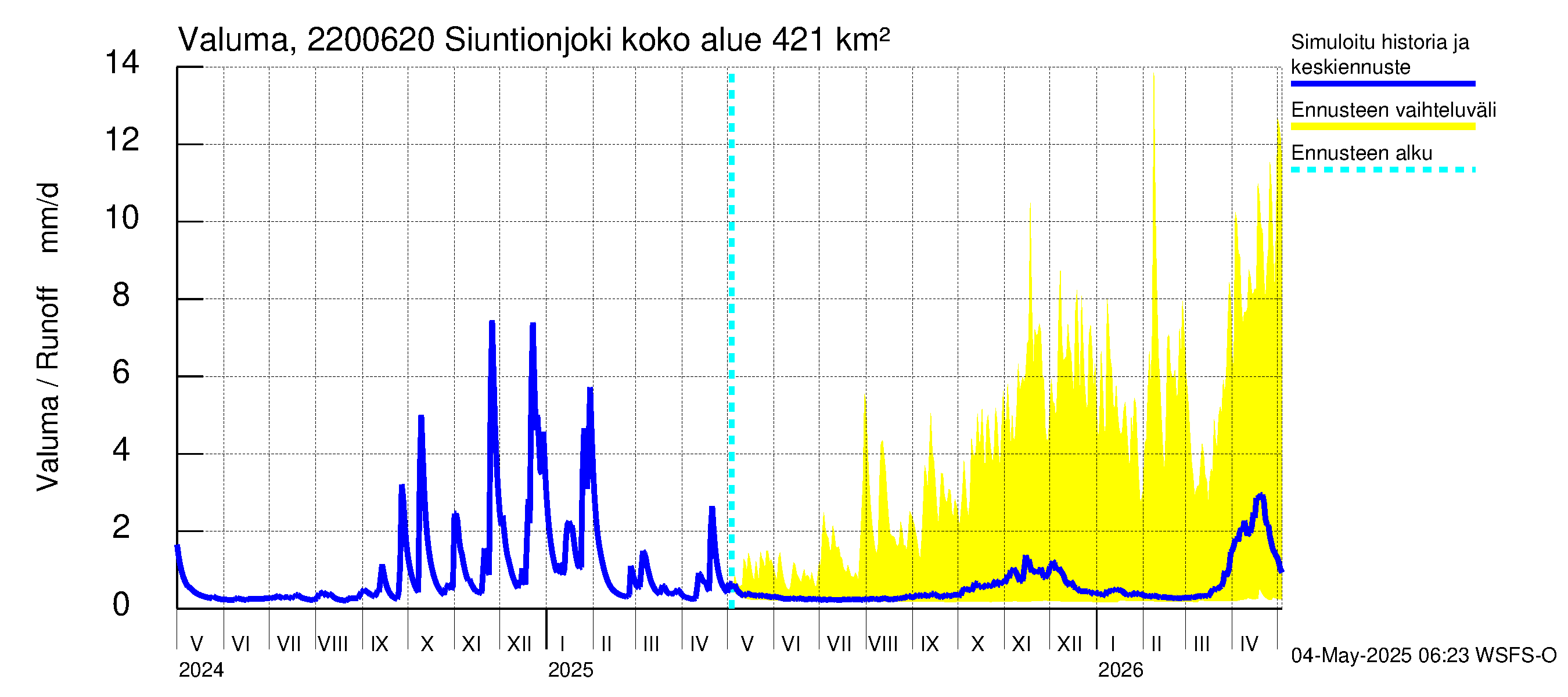 Siuntionjoen vesistöalue - Siuntionjoki: Valuma