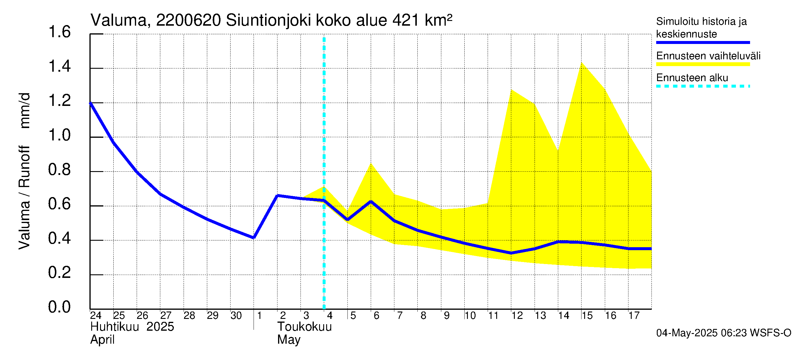 Siuntionjoen vesistöalue - Siuntionjoki: Valuma