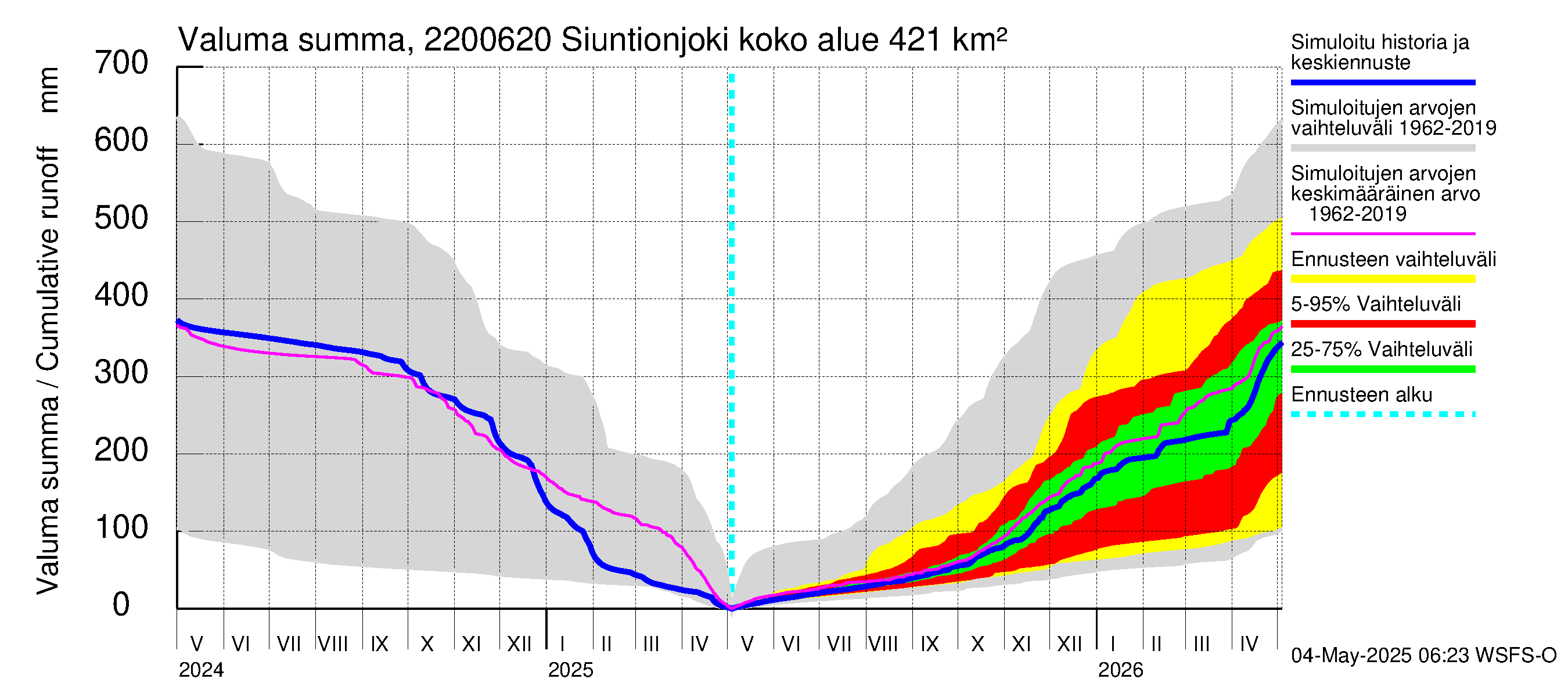 Siuntionjoen vesistöalue - Siuntionjoki: Valuma - summa