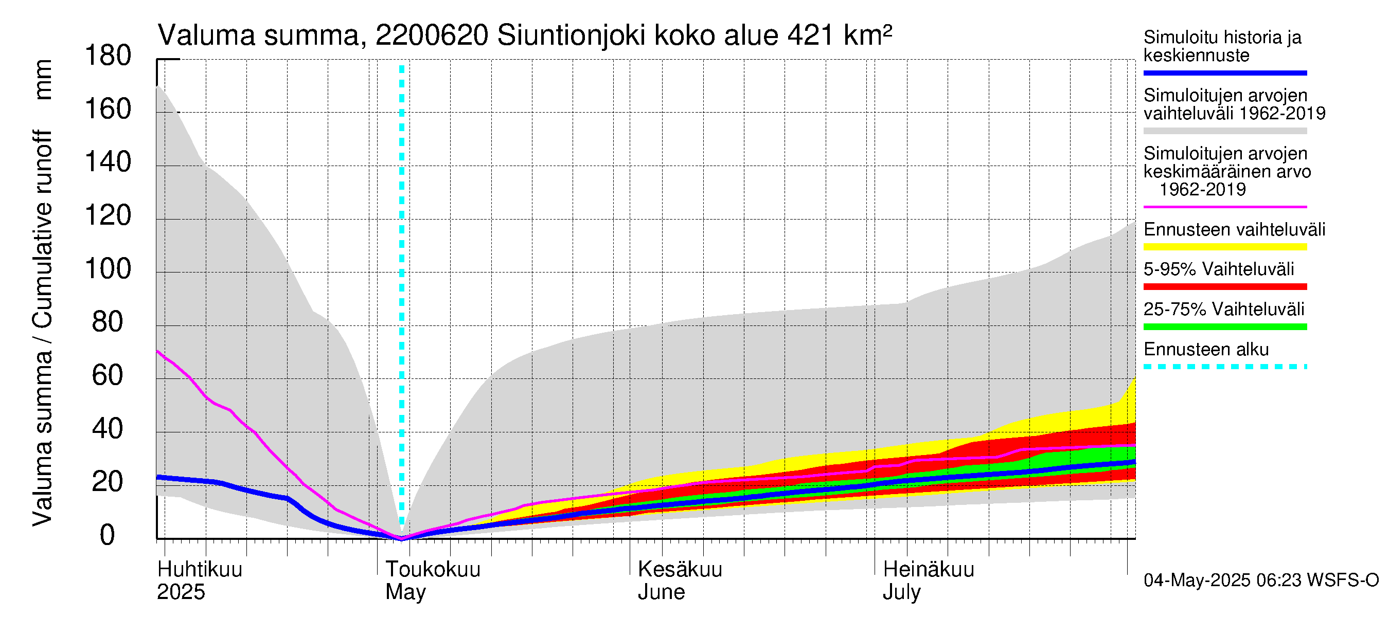 Siuntionjoen vesistöalue - Siuntionjoki: Valuma - summa