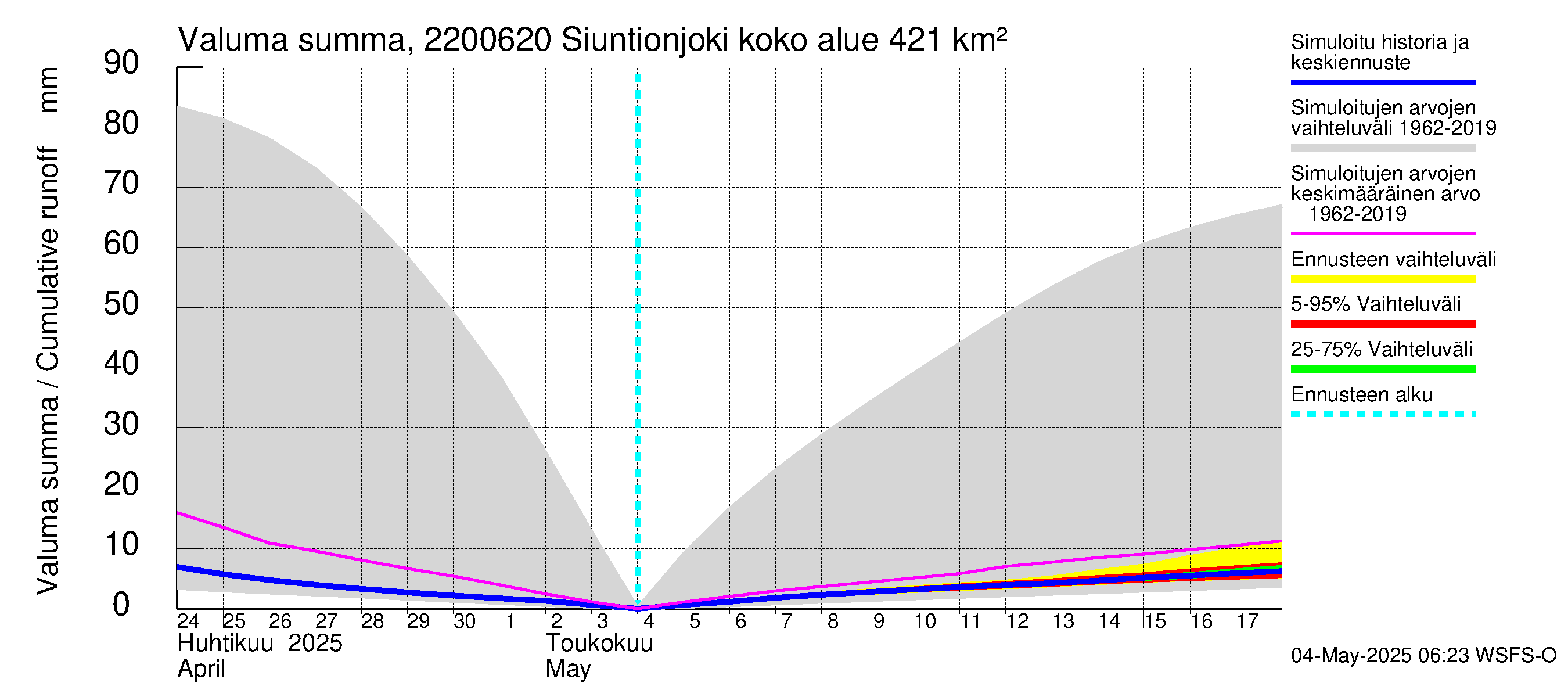 Siuntionjoen vesistöalue - Siuntionjoki: Valuma - summa