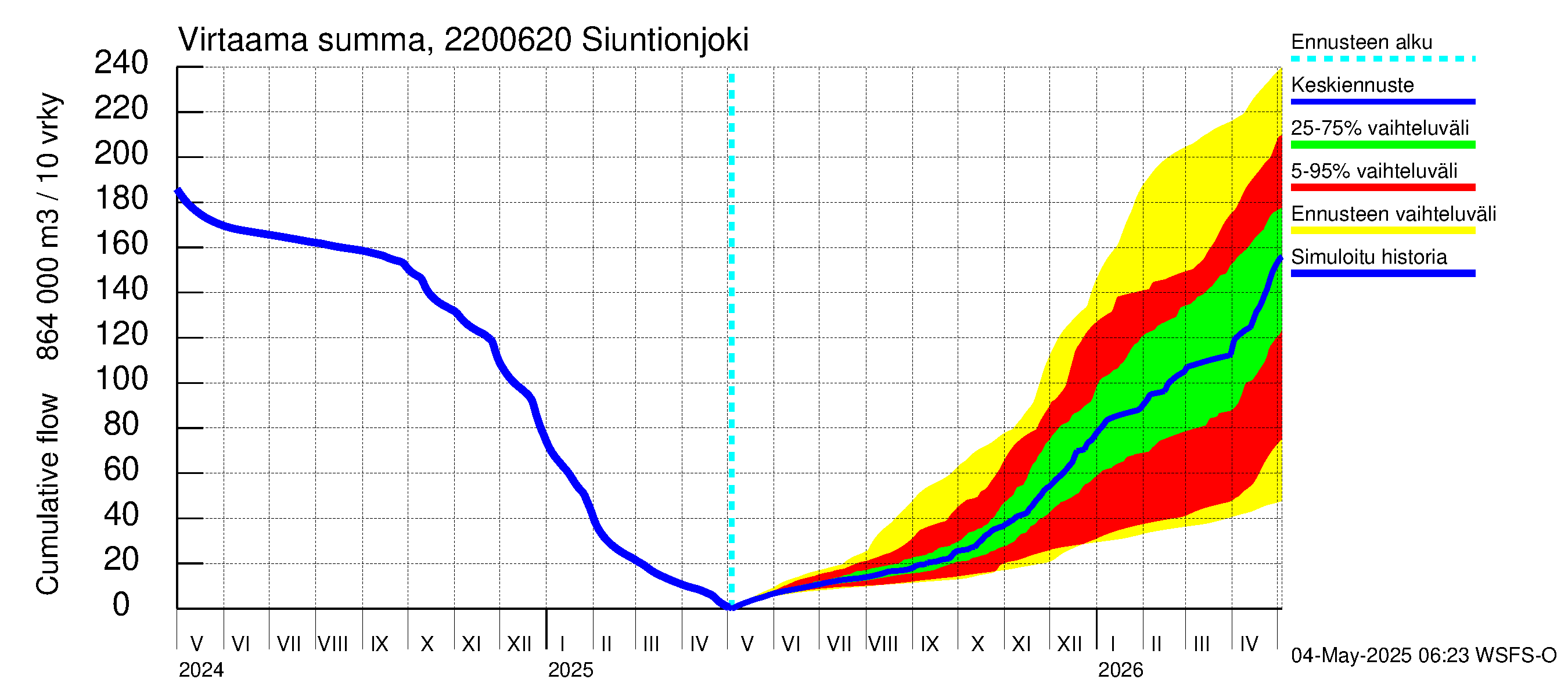 Siuntionjoen vesistöalue - Siuntionjoki: Virtaama / juoksutus - summa